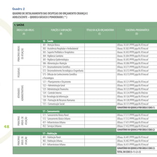 48
1. SAÚDE
Quadro 2
TÍTULODAAÇÃOORÇAMENTÁRIA
(C)
QUADRO DE DETALHAMENTO DAS DESPESAS DO ORÇAMENTO CRIANÇA E
ADOLESCENTE – QDDOCA BÁSICO E PONDERADO ( * )
ÁREASESUB-ÁREAS
(A)
FUNCIONAL-PROGRAMÁTICA
(D)
OOuuu.10.301.PPPP.i.ppp.ftr.XY.ma.ed
Oouuu.10.302.PPPP.i.ppp.ftr.XY.ma.ed
Oouuu.10.303.PPPP.i.ppp.ftr.XY.ma.ed
Oouuu.10.304.PPPP.i.ppp.ftr.XY.ma.ed
Oouuu.10.305.PPPP.i.ppp.ftr.XY.ma.ed
OOuuu.10.306.PPPP.i.ppp.ftr.XY.ma.ed
OOuuu.10.571.PPPP.i.ppp.ftr.XY.ma.ed
OOuuu.10.572.PPPP.i.ppp.ftr.XY.ma.ed
OOuuu.10.573.PPPP.i.ppp.ftr.XY.ma.ed
OOuuu.10.121.PPPP.i.ppp.ftr.XY.ma.ed
OOuuu.10.122.PPPP.i.ppp.ftr.XY.ma.ed
OOuuu.10.123.PPPP.i.ppp.ftr.XY.ma.ed
OOuuu.10.124.PPPP.i.ppp.ftr.XYed.ma
OOuuu.10.126.PPPP.i.ppp.ftr.XY.ma.ed
OOuuu.10.128.PPPP.i.ppp.ftr.XY.ma.ed
OOuuu.10.131.PPPP.i.ppp.ftr.XY.ma.ed
SOMATÓRIODOQDDOCAPORÁREAEEIXO(1)
OOuuu.17.511.PPPP.i.ppp.ftr.XY.ma.ed
OOuuu.17.512.PPPP.i.ppp.ftr.XY.ma.ed
OOuuu.17.451.PPPP.i.ppp.ftr.XY.ma.ed
OOuuu.17.452.PPPP.i.ppp.ftr.XY.ma.ed
SOMATÓRIODOQDDOCAPORÁREAEEIXO(2)
OOuuu.16.481.PPPP.i.ppp.ftr.XY.ma.ed
OOuuu.16.482.PPPP.i.ppp.ftr.XY.ma.ed
OOuuu.16.451.PPPP.i.ppp.ftr.XY.ma.ed
SOMATÓRIODOQDDOCAPORÁREAEEIXO(3)
TOTALDOEIXO(I=1+2+3)
FUNÇÕESESUBFUNÇÕES
(B)
10–Saúde
301-AtençãoBásica
302-AssistênciaHospitalareAmbulatorial
303-SuporteProﬁláticoeTerapêutico
304-VigilânciaSanitária
305-VigilânciaEpidemiológica
306-AlimentaçãoeNutrição
571-DesenvolvimentoCientíﬁco
572-DesenvolvimentoTecnológicoeEngenharia
573-DifusãodoConhecimentoCientíﬁco
eTecnológico
121–PlanejamentoeOrçamento
122–AdministraçãoGeral
123-AdministraçãoFinanceira
124–ControleInterno
126-TecnologiadaInformação
128–FormaçãodeRecursosHumanos
131–ComunicaçãoSocial
17–Saneamento
511-SaneamentoBásicoRural
512-SaneamentoBásicoUrbano
451-InfraestruturaUrbana
452-ServiçosUrbanos
17–Habitação
481-HabitaçãoRural
482-HabitaçãoUrbana
451-InfraestruturaUrbana
PRINCIPAISÁREAS
DEATUAÇÃO
PESQUISASATIVIDADES
ADMINISTRATIVAS
PRINCIPAIS
ÁREASDE
ATUAÇÃO
PRINCIPAIS
ÁREASDE
ATUAÇÃO
 