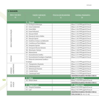 50
Continuação
2. EDUCAÇÃO
TÍTULODAAÇÃOORÇAMENTÁRIA
(C)
ÁREASESUB-ÁREAS
(A)
FUNÇÕESESUBFUNÇÕES
(B)
12–Educação
126-TecnologiadaInformação
361-EnsinoFundamental
362-EnsinoMédio
363-EnsinoProﬁssional
365-EducaçãoInfantil
366-EducaçãodeJovenseAdultos
367-EducaçãoEspecial
243-AssistênciaàCriançaeaoAdolescente
423–AssistênciaaosPovosIndígenas
785-TransportesEspeciais
128-FormaçãodeRecursosHumanos
306-AlimentaçãoeNutrição
605-Albastecimento
571-DesenvolvimentoCientíﬁco
572-DesenvolvimentoTecnológicoeEngenharia
573-DifusãodoConhecimentoCientíﬁcoe
Tecnológico
121–PlanejamentoeOrçamento
122–AdministraçãoGeral
123-AdministraçãoFinanceira
124–ControleInterno
131–ComunicaçãoSocial
13–Cultura
392-DifusãoCultural
27–DesportoeLazer
812–DesportoComunitário
813-Lazer
17–Habitação
FUNCIONAL-PROGRAMÁTICA
(D)
OOuuu.12.126.PPPP.i.ppp.ftr.XY.ma.ed
OOuuu.12.361.PPPP.i.ppp.ftr.XY.ma.ed
OOuuu.12.362.PPPP.i.ppp.ftr.XY.ma.ed
OOuuu.12.363.PPPP.i.ppp.ftr.XY.ma.ed
OOuuu.12.365.PPPP.i.ppp.ftr.XY.ma.ed
OOuuu.12.366.PPPP.i.ppp.ftr.XY.ma.ed
OOuuu.12.367.PPPP.i.ppp.ftr.XY.ma.ed
OOuuu.12.243.PPPP.i.ppp.ftr.XY.ma.ed
OOuuu.12.423.PPPP.i.ppp.ftr.XY.ma.ed
OOuuu.12.785.PPPP.i.ppp.ftr.XY.ma.ed
OOuuu.12.128.PPPP.i.ppp.ftr.XY.ma.ed
OOuuu.12.306.PPPP.i.ppp.ftr.XY.ma.ed
OOuuu.12.605.PPPP.i.ppp.ftr.XY.ma.ed
OOuuu.12.571.PPPP.i.ppp.ftr.XY.ma.ed
OOuuu.12.572.PPPP.i.ppp.ftr.XY.ma.ed
OOuuu.12.573.PPPP.i.ppp.ftr.XY.ma.ed
OOuuu.12.121.PPPP.i.ppp.ftr.XY.ma.ed
OOuuu.12.122.PPPP.i.ppp.ftr.XY.ma.ed
OOuuu.12.123.PPPP.i.ppp.ftr.XY.ma.ed
OOuuu.12.124.PPPP.i.ppp.ftr.XY.ma.ed
OOuuu.12.131.PPPP.i.ppp.ftr.XY.ma.ed
SOMATÓRIODOQDDOCAPORÁREAEEIXO(4)
27–DesportoeLazer
OOuuu.13.392.PPPP.i.ppp.ftr.XY.ma.ed
SOMATÓRIODOQDDOCAPORÁREAEEIXO(5)
27–DesportoeLazer
OOuuu.27.812.PPPP.i.ppp.ftr.XY.ma.ed
OOuuu.27.813.PPPP.i.ppp.ftr.XY.ma.ed
SOMATÓRIODOQDDOCAPORÁREAEEIXO(6)
TOTALDOEIXO(II=4+5+6)
ÁREASESUBÁREASDEATUAÇÃOATIVIDADES
ADMINISTRATIVAS
ÁREASDE
ATUAÇÃO
PESQUISAS
 