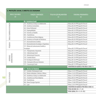 52
Continuação
3. PROTEÇÃO SOCIAL E DIREITOS DE CIDADANIA
TÍTULODAAÇÃOORÇAMENTÁRIA
(C)
ÁREASESUB-ÁREAS
(A)
FUNÇÕESESUBFUNÇÕES
(B)
08–AssistênciaSocial
243-AssistênciaàCriançaeaoAdolescente
244-AssistênciaComunitária
363-EnsinoProﬁssional
333-Empregabilidade
334-FomentoaoTrabalho
845–Transferências
423–AssistênciaaosPovosIndígenas
242-AssistênciaaoPortadordeDeﬁciência
571-DesenvolvimentoCientíﬁco
572-DesenvolvimentoTecnológicoeEngenharia
573-DifusãodoConhecimentoCientíﬁcoe
Tecnológico
121–PlanejamentoeOrçamento
122–AdministraçãoGeral
123-AdministraçãoFinanceira
124–ControleInterno
126-TecnologiadaInformação
128–FormaçãodeRecursosHumanos
131–ComunicaçãoSocial
14–DireitosdaCidadania
421-CustódiaeReintegraçãoSocial
422-DireitosIndividuais,ColetivoseDifusos
243-AssistênciaàCriançaeaoAdolescente
423–AssistênciaaosPovosIndígenas
845-Transferências
846-OutrosEncargosEspeciais
813-Lazer
FUNCIONAL-PROGRAMÁTICA
(E)
OOuuu.08.243.PPPP.i.ppp.ftr.XY.ma.ed
OOuuu.08.244.PPPP.i.ppp.ftr.XY.ma.ed
OOuuu.08.363.PPPP.i.ppp.ftr.XY.ma.ed
OOuuu.08.333.PPPP.i.pppftr.XY.ma.ed
OOuuu.08.334.PPPP.i.ppp.ftr.XY.ma.ed
OOuuu.08.845.PPPP.i.ppp.ftr.XY.ma.ed
OOuuu.08.423.PPPP.i.ppp.ftr.XY.ma.ed
OOuuu.08.242.PPPP.i.ppp.ftr.XY.ma.ed
OOuuu.08.571.PPPP.i.ppp.ftr.XY.ma.ed
OOuuu.08.572.PPPP.i.ppp.ftr.XY.ma.ed
OOuuu.08.573.PPPP.i.ppp.ftr.XY.ma.ed
OOuuu.08.121.PPPP.i.ppp.ftr.XY.ma.ed
OOuuu.08.122.PPPP.i.ppp.ftr.XY.ma.ed
OOuuu.08.123.PPPP.i.ppp.ftr.XY.ma.ed
OOuuu.08.124.PPPP.i.ppp.ftr.XY.ma.ed
OOuuu.08.126.PPPP.i.ppp.ftr.XY.ma.ed
OOuuu.08.128.PPPP.i.ppp.ftr.XY.ma.ed
OOuuu.08.131.PPPP.i.ppp.ftr.XY.ma.ed
SOMATÓRIODOQDDOCAPORÁREAEEIXO(7)
OOuuu.12.421.PPPP.i.ppp.ftr.XY.ma.ed
OOuuu.12.422.PPPP.i.ppp.ftr.XY.ma.ed
OOuuu.12.243.PPPP.i.ppp.ftr.XY.ma.ed
OOuuu.08.423.PPPP.i.ppp.ftr.XY.ma.ed
OOuuu.12.845.PPPP.i.ppp.ftr.XY.ma.ed
OOuuu.12.846.PPPP.i.ppp.ftr.XY.ma.ed
OOuuu.12.813.PPPP.i.ppp.ftr.XY.ma.ed
SOMATÓRIODOQDDOCAPORÁREAEEIXO(8)
TOTALDOEIXO(III=7+8)
TOTALGERAL(IV=I+II+III)
ÁREASESUBÁREASDEATUAÇÃOATIVIDADES
ADMINISTRATIVAS
ÁREASDEATUAÇÃOPESQUISAS
 