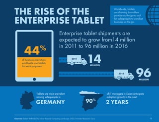 THE RISE OF THE 
ENTERPRISE TABLET 
Worldwide, tablets 
are showing boundless 
promise as the go-to tool 
for salespeople to conduct 
business on the go. 
Enterprise tablet shipments are 
expected to grow from14 million 
in 2011 to 96 million in 2016 
44% 
Tablets are most prevalent 
among salespeople in 
of IT managers in Spain anticipate 
adoption growth in the next 
of business executives 
worldwide use tablets 
for work purposes. 
14 
MILLION 
GERMANY 2 YEARS 
96 
90% 
MILLION 
2011 
2016 
Sources: Tablets Will Rule The Future Personal Computing Landscape, 2012, Forrester Research; Cisco 12 
