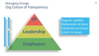 15
Managing Change
Establish a Corporate Culture of Transparency
VP
Leadership
Employees
VP
Leadership
Employees
VP
Leader...