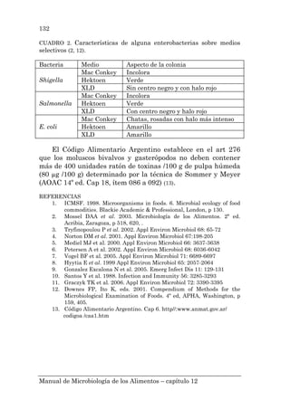Manual de Microbiología de los Alimentos – capítulo 12
132
CUADRO 2. Características de alguna enterobacterias sobre medios
selectivos (2, 12).
Bacteria Medio Aspecto de la colonia
Mac Conkey Incolora
Hektoen VerdeShigella
XLD Sin centro negro y con halo rojo
Mac Conkey Incolora
Hektoen VerdeSalmonella
XLD Con centro negro y halo rojo
Mac Conkey Chatas, rosadas con halo más intenso
Hektoen AmarilloE. coli
XLD Amarillo
El Código Alimentario Argentino establece en el art 276
que los moluscos bivalvos y gasterópodos no deben contener
más de 400 unidades ratón de toxinas /100 g de pulpa húmeda
(80 µg /100 g) determinado por la técnica de Sommer y Meyer
(AOAC 14º ed. Cap 18, ítem 086 a 092) (13).
REFERENCIAS
1. ICMSF. 1998. Microorganisms in foods. 6. Microbial ecology of food
commodities. Blackie Academic & Professional, London, p 130.
2. Mossel DAA et al. 2003. Microbiología de los Alimentos. 2ª ed.
Acribia, Zaragoza, p 518, 620, .
3. Tryfinopoulou P et al. 2002. Appl Environ Microbiol 68: 65-72
4. Norton DM et al. 2001. Appl Environ Microbiol 67:198-205
5. Mediel MJ et al. 2000. Appl Environ Microbiol 66: 3637-3638
6. Petersen A et al. 2002. Appl Environ Microbiol 68: 6036-6042
7. Vogel BF et al. 2005. Appl Environ Microbiol 71: 6689-6697
8. Hyytia E et al. 1999 Appl Environ Microbiol 65: 2057-2064
9. Gonzalez Excalona N et al. 2005. Emerg Infect Dis 11: 129-131
10. Santos Y et al. 1988. Infection and Immunity 56: 3285-3293
11. Graczyk TK et al. 2006. Appl Environ Microbiol 72: 3390-3395
12. Downes FP, Ito K, eds. 2001. Compendium of Methods for the
Microbiological Examination of Foods. 4º ed, APHA, Washington, p
159, 405.
13. Código Alimentario Argentino. Cap 6. http//:www.anmat.gov.ar/
codigoa /caa1.htm
 