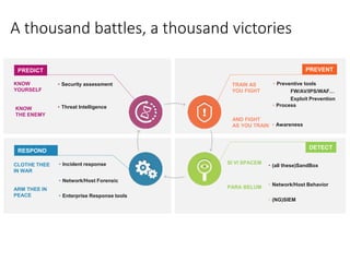 A thousand battles, a thousand victories
• Awareness
• Process
• Preventive tools
FW/AV/IPS/WAF…
Exploit Prevention
AND FIGHT
AS YOU TRAIN
TRAIN AS
YOU FIGHT
PREVENT
DETECT
• (all these)SandBox
• Network/Host Behavior
• (NG)SIEM
RESPOND
• Incident response
• Network/Host Forensic
• Enterprise Response tools
CLOTHE THEE
IN WAR
ARM THEE IN
PEACE
PREDICT
• Security assessment
• Threat Intelligence
KNOW
YOURSELF
KNOW
THE ENEMY
SI VI SPACEM
PARA BELUM
 