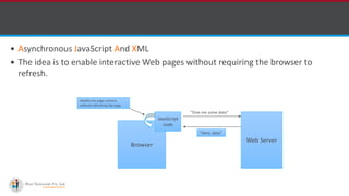 AJAX-Asynchronous JavaScript and XML | PDF | Web Design and HTML | Internet