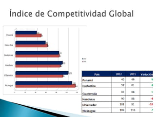 12 pilares de la competitividad - Panamá