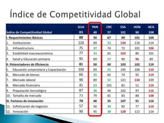 12 pilares de la competitividad - Panamá