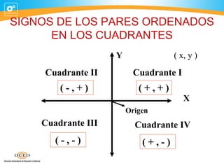 SIGNOS DE LOS PARES ORDENADOS
EN LOS CUADRANTES
Y

Cuadrante II

(-,+)

( x, y )

Cuadrante I

(+,+)
X
Origen

Cuadrante I...