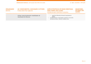 APRENDIZAGENS ESSENCIAIS | ARTICULAÇÃO COM O PERFIL DOS ALUNOS 12.º ANO | SECUNDÁRIO | PORTUGUÊS
PÁG. 10
ORGANIZADOR
Domínio
AE: CONHECIMENTOS, CAPACIDADES E ATITUDES
O aluno deve ficar capaz de:
AÇÕES ESTRATÉGICAS DE ENSINO ORIENTADAS
PARA O PERFIL DOS ALUNOS
(Exemplos de ações a desenvolver na disciplina)
DESCRITORES
DO PERFIL DOS
ALUNOS
Utilizar intencionalmente modalidades de
reprodução do discurso.
o explicitar diferentes formas de expressão do
aspeto;
– reconhecimento e exercitação na leitura e na escrita
do discurso direto, indireto e indireto livre.
 