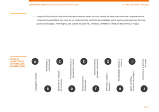APRENDIZAGENS ESSENCIAIS | ARTICULAÇÃO COM O PERFIL DOS ALUNOS 12.º ANO | SECUNDÁRIO | PORTUGUÊS
PÁG. 4
 competência da escrita que inclua obrigatoriamente saber escrever textos de natureza expositiva e argumentativa;
 competência gramatical por meio de um conhecimento explícito sistematizado sobre aspetos essenciais dos diversos
planos ((fonológico, morfológico, das classes de palavras, sintático, semântico e textual-discursivo) da língua.
ÁREAS DE
COMPETÊNCIAS
DO PERFIL DOS
ALUNOS (ACPA)
Informaçãoe
comunicação
Pensamentocríticoe
pensamentocriativo
Desenvolvimento
pessoaleautonomia
Sensibilidadeestéticae
artística
Consciênciaedomínio
docorpo
Linguagensetextos
Raciocínioeresolução
deproblemas
Relacionamento
interpessoal
Bem-estar,saúdee
ambiente
Sabercientífico,
técnicoetecnológico
A C E G I
B D F H J
 