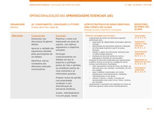 APRENDIZAGENS ESSENCIAIS | ARTICULAÇÃO COM O PERFIL DOS ALUNOS 12.º ANO | SECUNDÁRIO | PORTUGUÊS
PÁG. 5
OPERACIONALIZAÇÃO DAS APRENDIZAGENS ESSENCIAIS (AE)
ORGANIZADOR
Domínio
AE: CONHECIMENTOS, CAPACIDADES E ATITUDES
O aluno deve ficar capaz de:
AÇÕES ESTRATÉGICAS DE ENSINO ORIENTADAS
PARA O PERFIL DOS ALUNOS
(Exemplos de ações a desenvolver na disciplina)
DESCRITORES
DO PERFIL DOS
ALUNOS
ORALIDADE Compreensão
Interpretar o(s)
discursos(s) do género
debate.
Apreciar a validade dos
argumentos aduzidos
pelos participantes de
um debate.
Identificar marcas
reveladoras das
diferentes intenções
comunicativas.
Expressão
Planificar o texto oral
elaborando um plano de
suporte, com tópicos,
argumentos e respetivos
exemplos.
Participar
construtivamente em
debates em que se
explicite e justifique
pontos de vista e opiniões,
se considerem pontos de
vista contrários e se
reformulem posições.
Produzir textos de opinião
com propriedade
vocabular e com
diversificação de
estruturas sintáticas.
Avaliar, individualmente
e/ou em grupo, textos
Promover estratégias que envolvam:
- compreensão de textos em diferentes suportes
audiovisuais para
o observação de regularidades associadas a géneros
textuais;
o identificação de informação explícita e dedução
de informação implícita a partir de pistas
textuais;
o seleção e registo de informação relevante para
um determinado objetivo;
o avaliação de discursos tendo em conta a
adequação à situação de comunicação;
- produção de discursos preparados para apresentação
a público restrito (à turma ou a colegas de outras
turmas) com diferentes finalidades:
o fazer apreciações críticas de livros, de filmes, de
discursos para, por exemplo, recomendar um livro
aos colegas;
o expor trabalhos relacionados com temas
disciplinares e interdisciplinares, realizados
individualmente ou em grupo;
o utilizar o resumo, o relato, o reconto em
apresentações orais sobre livros, filmes, músicas,
por exemplo;
- compreensão e expressão oral baseadas em textos de
diferentes géneros sobre temas interdisciplinares.
Comunicador
(A, B, D, E, H)
Conhecedor/
sabedor/ culto/
informado
(A, B, G, I, J)
Sistematizador/
organizador
(A, B, C, I, J)
Respeitador da
diferença/ do outro
(A, B, E, F, H)
Participativo/
colaborador
(B, C, D, E, F)
 