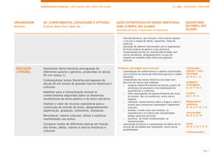 APRENDIZAGENS ESSENCIAIS | ARTICULAÇÃO COM O PERFIL DOS ALUNOS 12.º ANO | SECUNDÁRIO | PORTUGUÊS
PÁG. 7
ORGANIZADOR
Domínio
AE: CONHECIMENTOS, CAPACIDADES E ATITUDES
O aluno deve ficar capaz de:
AÇÕES ESTRATÉGICAS DE ENSINO ORIENTADAS
PARA O PERFIL DOS ALUNOS
(Exemplos de ações a desenvolver na disciplina)
DESCRITORES
DO PERFIL DOS
ALUNOS
interdisciplinares, que incluam, entre outros aspetos,
o recurso a mapas de ideias, esquemas, listas de
palavras;
- aquisição de saberes relacionados com a organização
do texto própria do género a que pertence;
- compreensão escrita em interdisciplinaridade com
outras disciplinas, designadamente no que diz
respeito ao trabalho sobre diferentes géneros
textuais.
EDUCAÇÃO
LITERÁRIA
Interpretar obras literárias portuguesas de
diferentes autores e géneros, produzidas no século
XX (ver Anexo 1).
Contextualizar textos literários portugueses do
século XX em função de grandes marcos históricos e
culturais.
Mobilizar para a interpretação textual os
conhecimentos adquiridos sobre os elementos
constitutivos do texto poético e do texto narrativo.
Analisar o valor de recursos expressivos para a
construção do sentido do texto, designadamente:
adjetivação, gradação, metonímia, sinestesia.
Reconhecer valores culturais, éticos e estéticos
manifestados nos textos.
Comparar textos de diferentes épocas em função
dos temas, ideias, valores e marcos históricos e
culturais.
Promover estratégias que envolvam:
- consolidação de conhecimento e saberes relacionados
com a leitura de textos de diferentes géneros e modos
literários;
- compreensão dos textos literários com base num
percurso de leitura que implique
o imaginar desenvolvimentos narrativos a partir de
elementos do paratexto e da mobilização de
experiências e vivências;
o fazer antecipações do desenvolvimento do tema,
do enredo, das circunstâncias, entre outros
aspetos;
o mobilizar conhecimentos sobre a língua e sobre o
mundo para interpretar expressões e segmentos
textuais;
o analisar o modo como o(s) tema(s), as
experiências e os valores são representados
pelo(s) autor(es) do texto;
o justificar, de modo fundamentado, as
interpretações;
- valorização da leitura e consolidação do hábito de ler
através de atividades que impliquem, entre outras
possibilidades,
Conhecedor/
sabedor/ culto/
informado
(A, B, G, I, J)
Indagador/
Investigador
(C, D, F, H, I)
Criativo
(A, C, D, J)
Responsável/
autónomo
(C, D, E, F, G, I, J)
Comunicador
(A, B, D, E, H)
Leitor
(A, B, C, D, F, H, I)
Crítico/Analítico
 