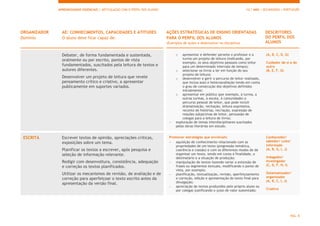 APRENDIZAGENS ESSENCIAIS | ARTICULAÇÃO COM O PERFIL DOS ALUNOS 12.º ANO | SECUNDÁRIO | PORTUGUÊS
PÁG. 8
ORGANIZADOR
Domínio
AE: CONHECIMENTOS, CAPACIDADES E ATITUDES
O aluno deve ficar capaz de:
AÇÕES ESTRATÉGICAS DE ENSINO ORIENTADAS
PARA O PERFIL DOS ALUNOS
(Exemplos de ações a desenvolver na disciplina)
DESCRITORES
DO PERFIL DOS
ALUNOS
Debater, de forma fundamentada e sustentada,
oralmente ou por escrito, pontos de vista
fundamentados, suscitados pela leitura de textos e
autores diferentes.
Desenvolver um projeto de leitura que revele
pensamento crítico e criativo, a apresentar
publicamente em suportes variados.
o apresentar e defender perante o professor e a
turma um projeto de leitura (indicando, por
exemplo, os seus objetivos pessoais como leitor
para um determinado intervalo de tempo);
o selecionar os livros a ler em função do seu
projeto de leitura;
o desenvolver e gerir o percurso de leitor realizado,
que inclua auto e heteroavaliação tendo em conta
o grau de consecução dos objetivos definidos
inicialmente;
o apresentar em público (por exemplo, à turma, a
outras turmas, à escola, à comunidade) o
percurso pessoal de leitor, que pode incluir
dramatização, recitação, leitura expressiva,
reconto de histórias, recriação, expressão de
reações subjectivas de leitor, persuasão de
colegas para a leitura de livros;
- exploração de temas interdisciplinares suscitados
pelas obras literárias em estudo.
(A, B, C, D, G)
Cuidador de si e do
outro
(B, E, F, G)
ESCRITA Escrever textos de opinião, apreciações críticas,
exposições sobre um tema.
Planificar os textos a escrever, após pesquisa e
seleção de informação relevante.
Redigir com desenvoltura, consistência, adequação
e correção os textos planificados.
Utilizar os mecanismos de revisão, de avaliação e de
correção para aperfeiçoar o texto escrito antes da
apresentação da versão final.
Promover estratégias que envolvam:
 aquisição de conhecimento relacionado com as
propriedades de um texto (progressão temática,
coerência e coesão) e com os diferentes modos de de
organizar um texto, tendo em conta a finalidade, o
destinatário e a situação de produção;
 manipulação de textos fazendo variar a extensão de
frases ou segmentos textuais, modificando o ponto de
vista, por exemplo;
 planificação, textualização, revisão, aperfeiçoamento
e correção, edição e apresentação do texto final para
divulgação;
 apreciação de textos produzidos pelo próprio aluno ou
por colegas justificando o juízo de valor sustentado;
Conhecedor/
sabedor/ culto/
informado
(A, B, G, I, J)
Indagador/
Investigador
(C, D, F, H, I)
Sistematizador/
organizador
(A, B, C, I, J)
Criativo
 