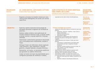 APRENDIZAGENS ESSENCIAIS | ARTICULAÇÃO COM O PERFIL DOS ALUNOS 12.º ANO | SECUNDÁRIO | PORTUGUÊS
PÁG. 9
ORGANIZADOR
Domínio
AE: CONHECIMENTOS, CAPACIDADES E ATITUDES
O aluno deve ficar capaz de:
AÇÕES ESTRATÉGICAS DE ENSINO ORIENTADAS
PARA O PERFIL DOS ALUNOS
(Exemplos de ações a desenvolver na disciplina)
DESCRITORES
DO PERFIL DOS
ALUNOS
Respeitar princípios do trabalho intelectual como
referenciação bibliográfica de acordo com normas
específicas.
 expressão escrita sobre temas interdisciplinares. (A, C, D, J)
Comunicador
(A, B, D, E, H)
Responsável/
autónomo
(C, D, E, F, G, I, J)
GRAMÁTICA Explicitar aspetos essenciais da lexicologia do
português (processos irregulares de formação de
palavras).
Realizar análise sintática com explicitação de
funções sintáticas internas à frase, ao grupo verbal,
ao grupo nominal, ao grupo adjetival e ao grupo
adverbial.
Sistematizar conhecimento gramatical relacionado
com a articulação entre constituintes, orações e
frases.
Distinguir frases com diferentes valores aspetuais
(valor perfetivo, valor imperfetivo, situação
genérica, situação habitual e situação iterativa).
Demonstrar, em textos, os mecanismos anafóricos
que garantem as cadeias referenciais.
Avaliar um texto com base nas propriedades que o
configuram (processos de coerência e coesão).
Promover estratégias que envolvam:
– análise de construções frásicas e textuais em que seja
possível
o questionar, exercitar, modificar, fazer variar e
registar alterações;
o explicitar procedimentos;
o sistematizar regras;
– consolidação do conhecimento de processos de
formação de palavras distinguindo o regular do
irregular;
– análise gramatical de orações e frases que torne
possível
o sistematizar o conhecimento articulado sobre
constituintes da frase e respetivas funções
sintáticas;
o explicitar funções sintáticas internas à frase, na
frase simples e na frase complexa;
o classificar orações;
– explicitação de valores aspetuais expressos pelo
sistema verbal nos textos orais e escritos;
– distinção entre situações estativas e eventos;
– exercitação e análise, no modo oral e escrito, de
processos discursivos e textuais que tornem possível
o explicitar meios para dar coesão e coerência a um
texto;
o explicitar modos de reprodução do discurso;
Questionador
(A, F, G, I, J)
Conhecedor/
sabedor/ culto/
informado
(A, B, G, I, J)
Sistematizador/
organizador
(A, B, C, I, J)
 