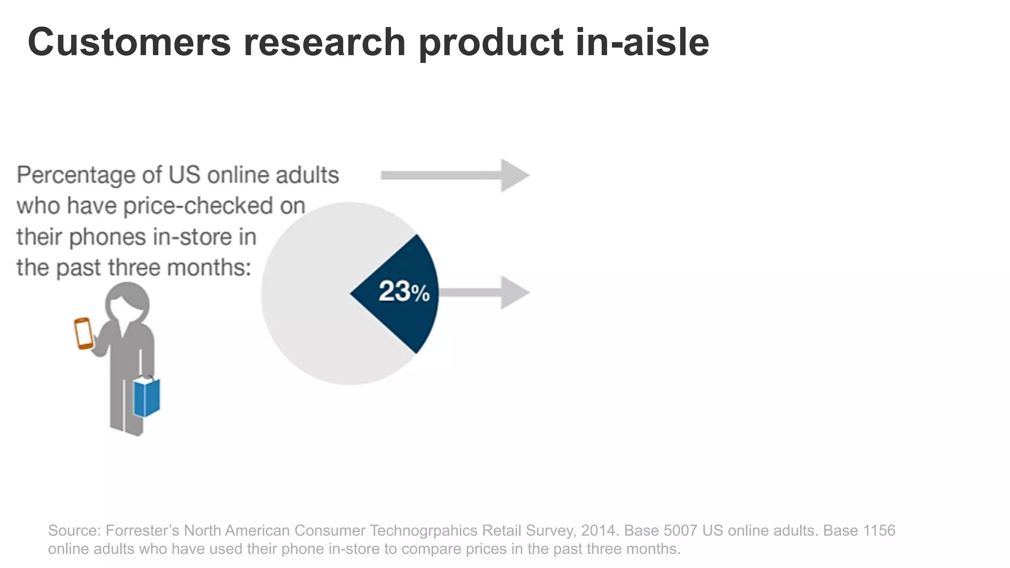 Source: Forrester’s North American Consumer Technogrpahics Retail Survey, 2014. Base 5007 US online adults. Base 1156
online adults who have used their phone in-store to compare prices in the past three months.
Customers research product in-aisle
 
