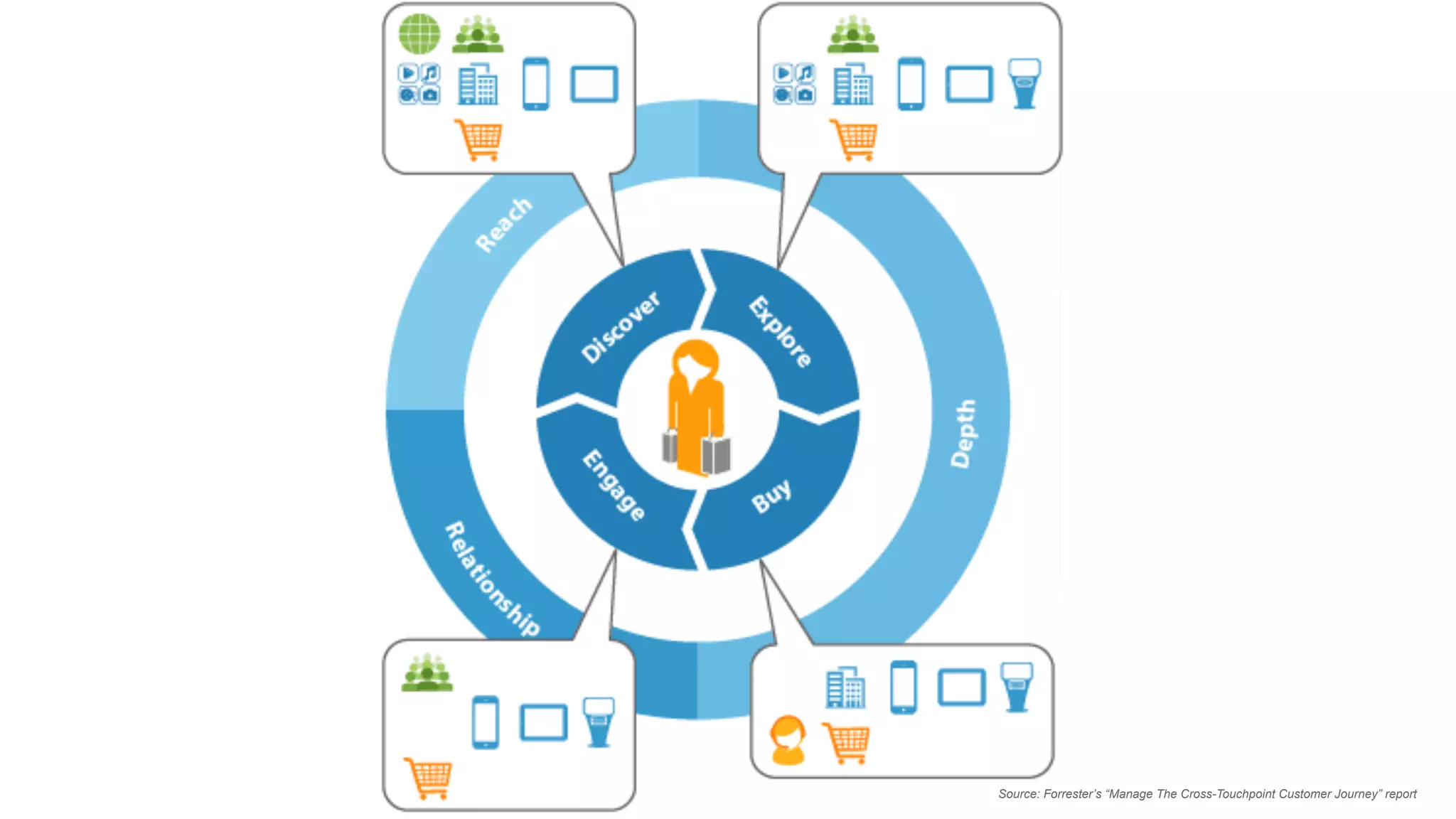 Source: Forrester’s “Manage The Cross-Touchpoint Customer Journey” report
 