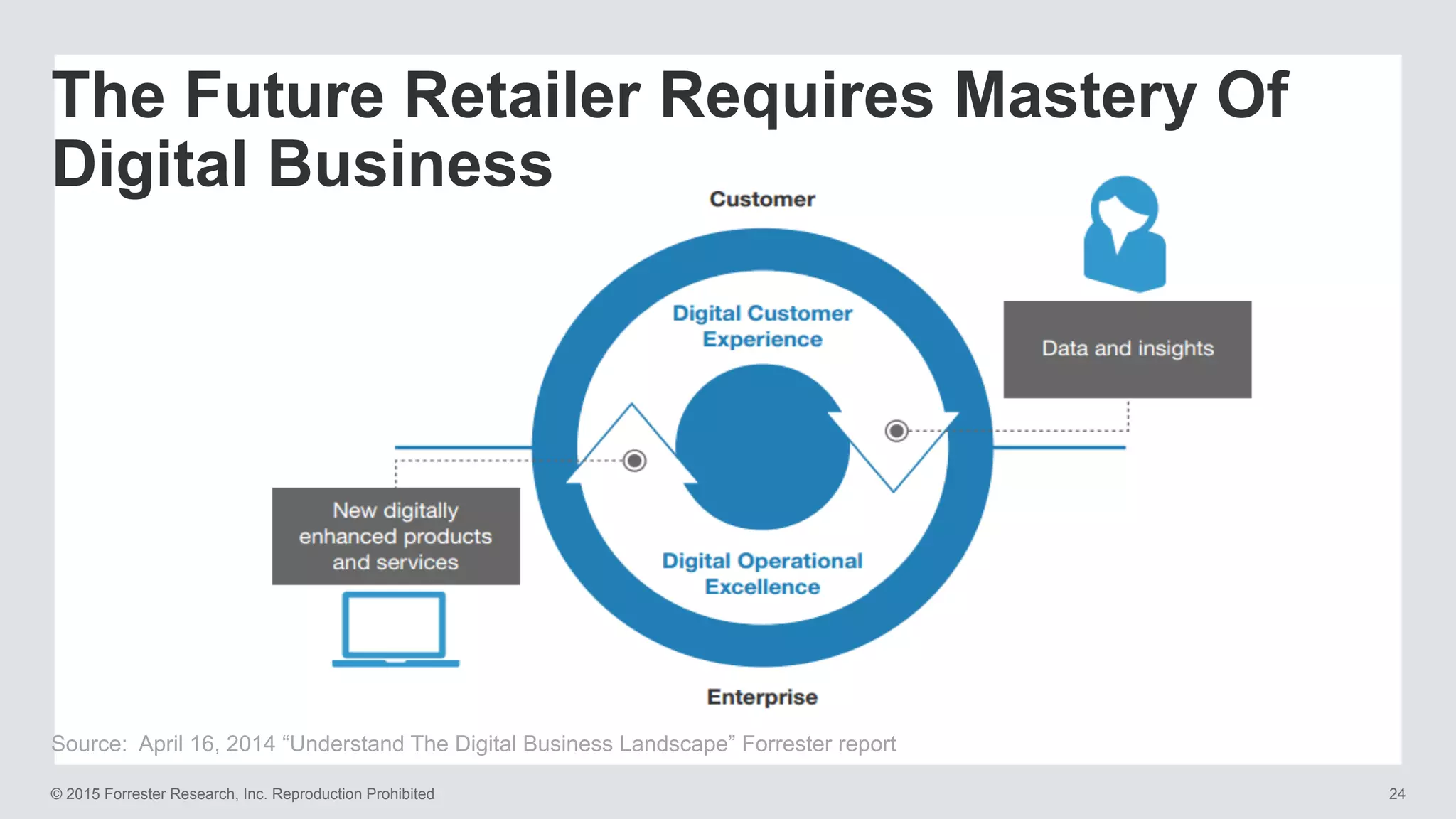 © 2015 Forrester Research, Inc. Reproduction Prohibited 24
Source: April 16, 2014 “Understand The Digital Business Landscape” Forrester report
The Future Retailer Requires Mastery Of
Digital Business
 