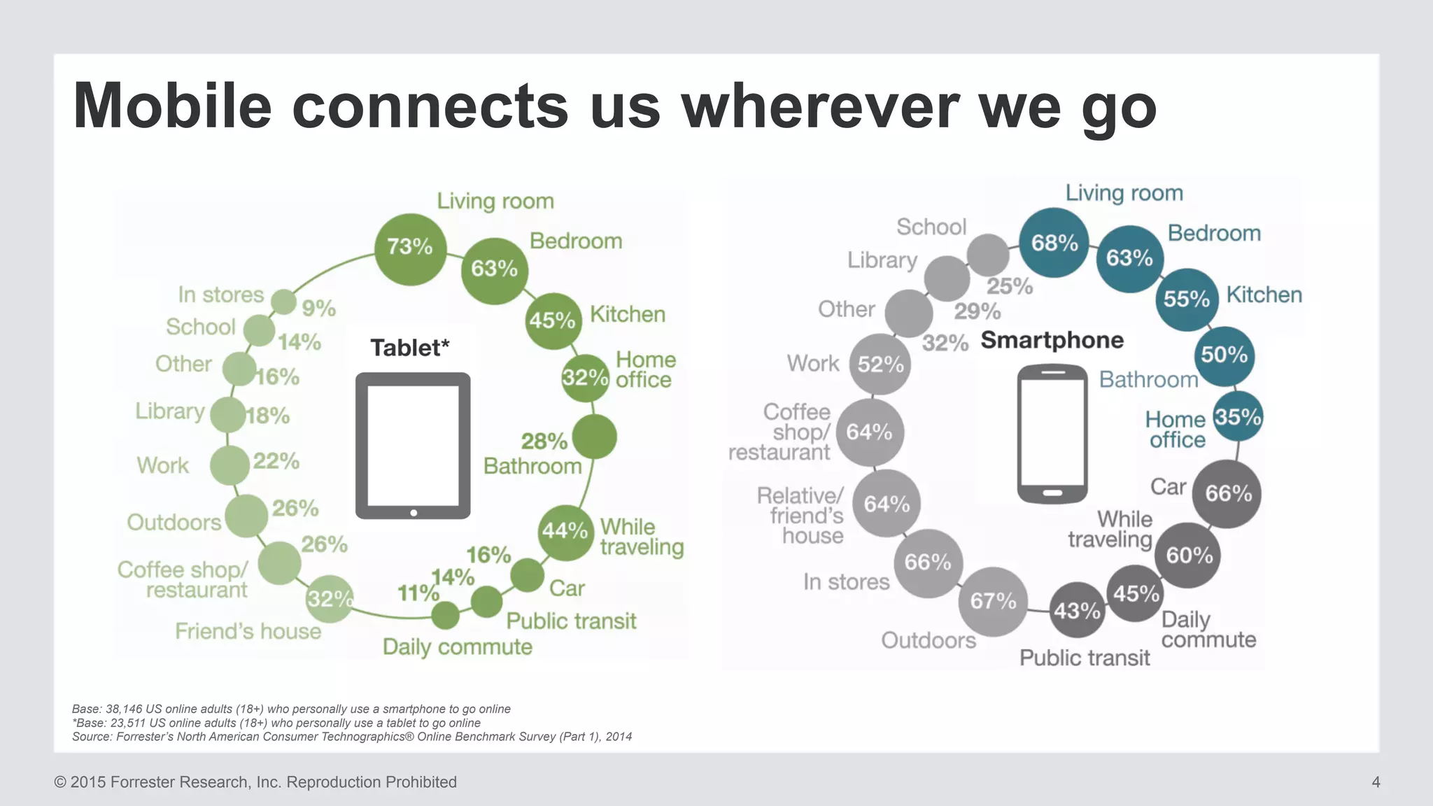 © 2015 Forrester Research, Inc. Reproduction Prohibited 4
Mobile connects us wherever we go
Base: 38,146 US online adults (18+) who personally use a smartphone to go online
*Base: 23,511 US online adults (18+) who personally use a tablet to go online
Source: Forrester’s North American Consumer Technographics® Online Benchmark Survey (Part 1), 2014
 