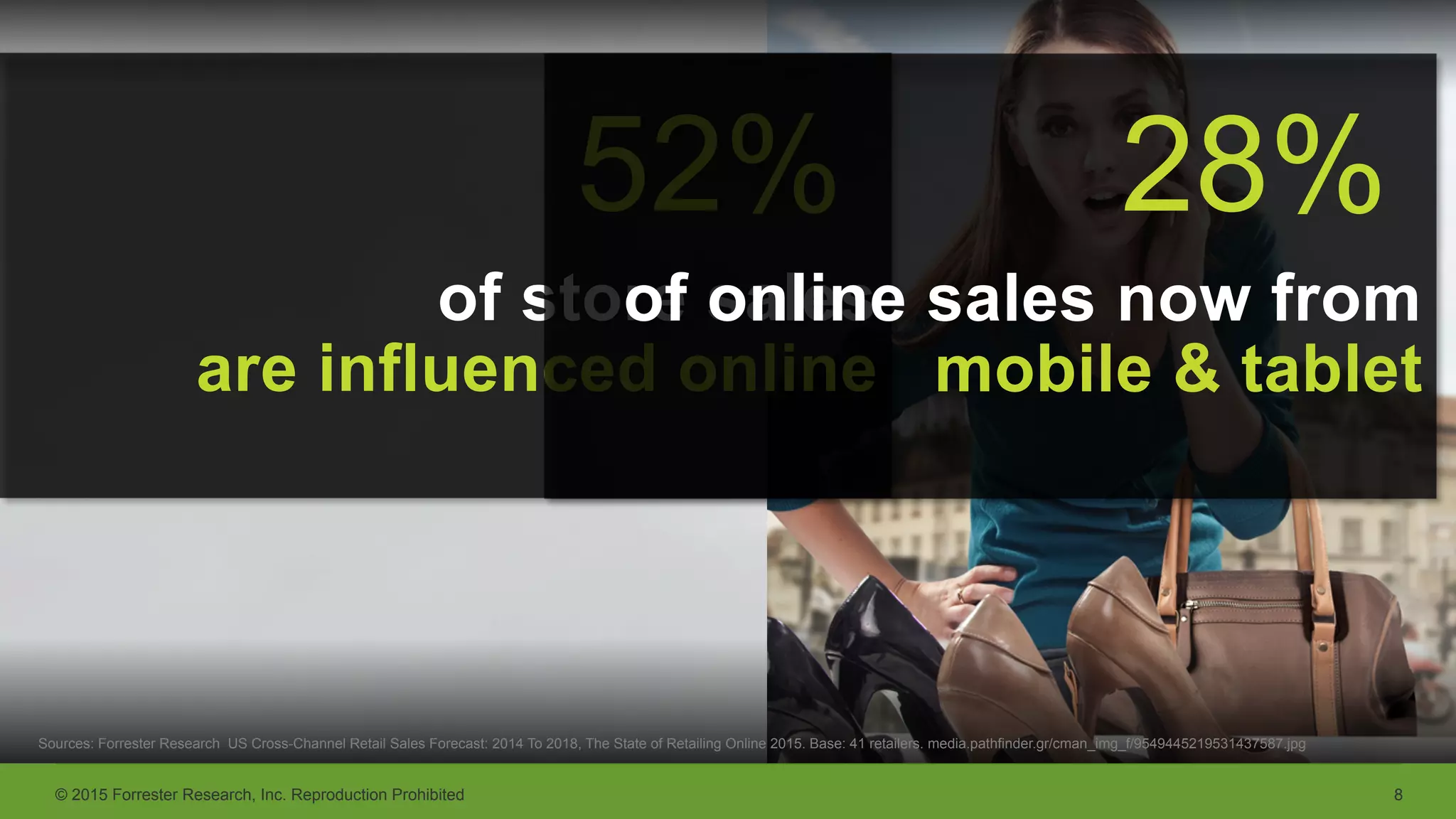 © 2015 Forrester Research, Inc. Reproduction Prohibited 8
of store sales
are influenced online
52%
Sources: Forrester Research US Cross-Channel Retail Sales Forecast: 2014 To 2018, The State of Retailing Online 2015. Base: 41 retailers. media.pathfinder.gr/cman_img_f/9549445219531437587.jpg
of online sales now from
mobile & tablet
28%
 
