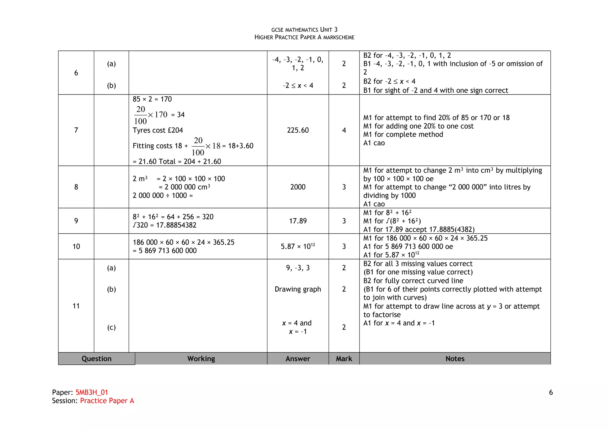 GCSE MATHEMATICS UNIT 3
HIGHER PRACTICE PAPER A MARKSCHEME
6
(a)
–4, –3, –2, –1, 0,
1, 2
2
B2 for –4, –3, –2, –1, 0, 1, 2
B1 –4, –3, –2, –1, 0, 1 with inclusion of –5 or omission of
2
(b) –2 ≤ x < 4 2
B2 for –2 ≤ x < 4
B1 for sight of –2 and 4 with one sign correct
7
85 × 2 = 170
20
170
100
× = 34
Tyres cost £204
Fitting costs 18 +
20
18
100
× = 18+3.60
= 21.60 Total = 204 + 21.60
225.60 4
M1 for attempt to find 20% of 85 or 170 or 18
M1 for adding one 20% to one cost
M1 for complete method
A1 cao
8
2 m³ = 2 × 100 × 100 × 100
= 2 000 000 cm³
2 000 000 ÷ 1000 =
2000 3
M1 for attempt to change 2 m³ into cm³ by multiplying
by 100 × 100 × 100 oe
M1 for attempt to change “2 000 000” into litres by
dividing by 1000
A1 cao
9
8² + 16² = 64 + 256 = 320
√320 = 17.88854382
17.89 3
M1 for 8² + 16²
M1 for √(8² + 16²)
A1 for 17.89 accept 17.8885(4382)
10
186 000 × 60 × 60 × 24 × 365.25
= 5 869 713 600 000
5.87 × 1012
3
M1 for 186 000 × 60 × 60 × 24 × 365.25
A1 for 5 869 713 600 000 oe
A1 for 5.87 × 1012
11
(a) 9, –3, 3 2
B2 for all 3 missing values correct
(B1 for one missing value correct)
(b) Drawing graph 2
B2 for fully correct curved line
(B1 for 6 of their points correctly plotted with attempt
to join with curves)
(c)
x = 4 and
x = –1
2
M1 for attempt to draw line across at y = 3 or attempt
to factorise
A1 for x = 4 and x = –1
Question Working Answer Mark Notes
Paper: 5MB3H_01 6
Session: Practice Paper A
 