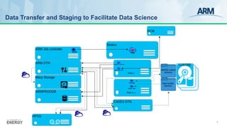 Data Transfer and Staging to Facilitate Data Science
5
 