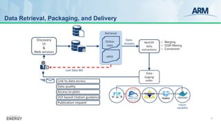 Data Retrieval, Packaging, and Delivery
§ Merging
§ DQR filtering
§ Conversion
Retrieval
Future
capability
Data-
streams
H...