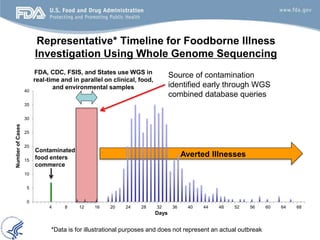 0
5
10
15
20
25
30
35
40
4 8 12 16 20 24 28 32 36 40 44 48 52 56 60 64 68
Representative* Timeline for Foodborne Illness
I...