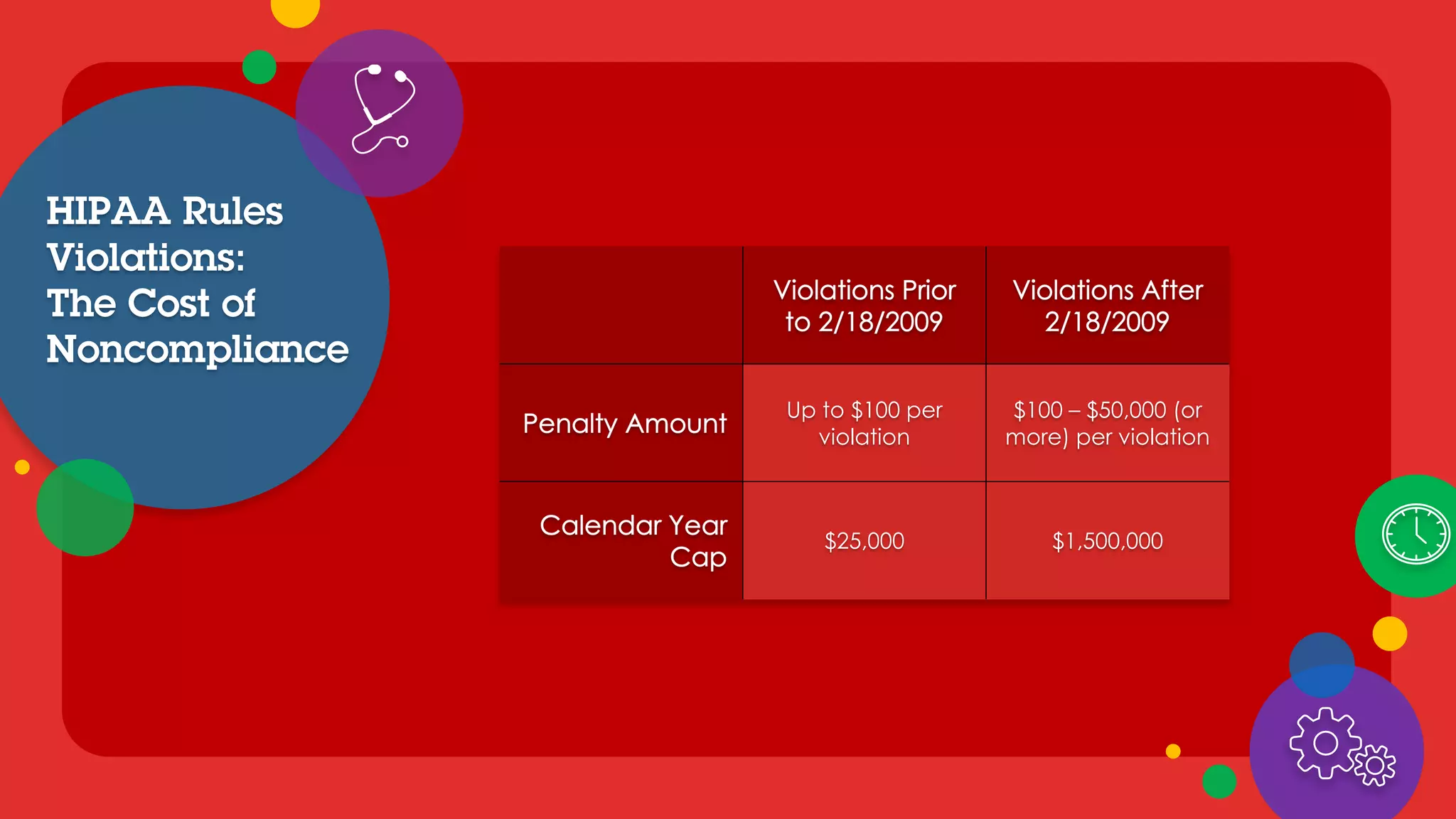 HIPAA Rules
Violations:
The Cost of
Noncompliance
Up to $100 per
violation
$100 – $50,000 (or
more) per violation
$25,000 $1,500,000
 