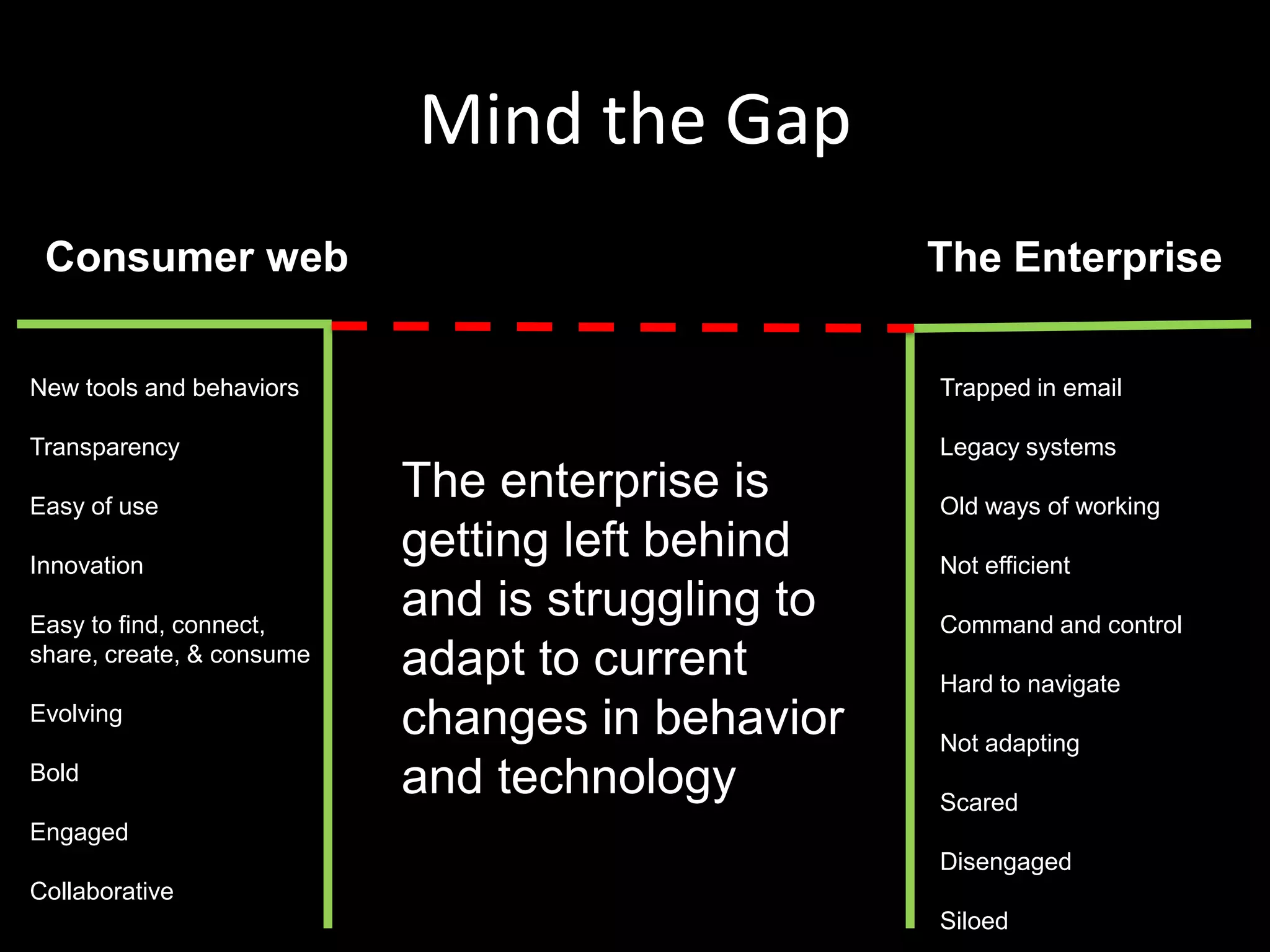Mind the Gap
 Consumer web                                     The Enterprise

New tools and behaviors                           Trapped in email

Transparency                                      Legacy systems

Easy of use
                           The enterprise is      Old ways of working

Innovation
                           getting left behind    Not efficient

Easy to find, connect,
                           and is struggling to   Command and control
share, create, & consume   adapt to current       Hard to navigate
Evolving                   changes in behavior    Not adapting
Bold                       and technology         Scared
Engaged
                                                  Disengaged
Collaborative
                                                  Siloed
 