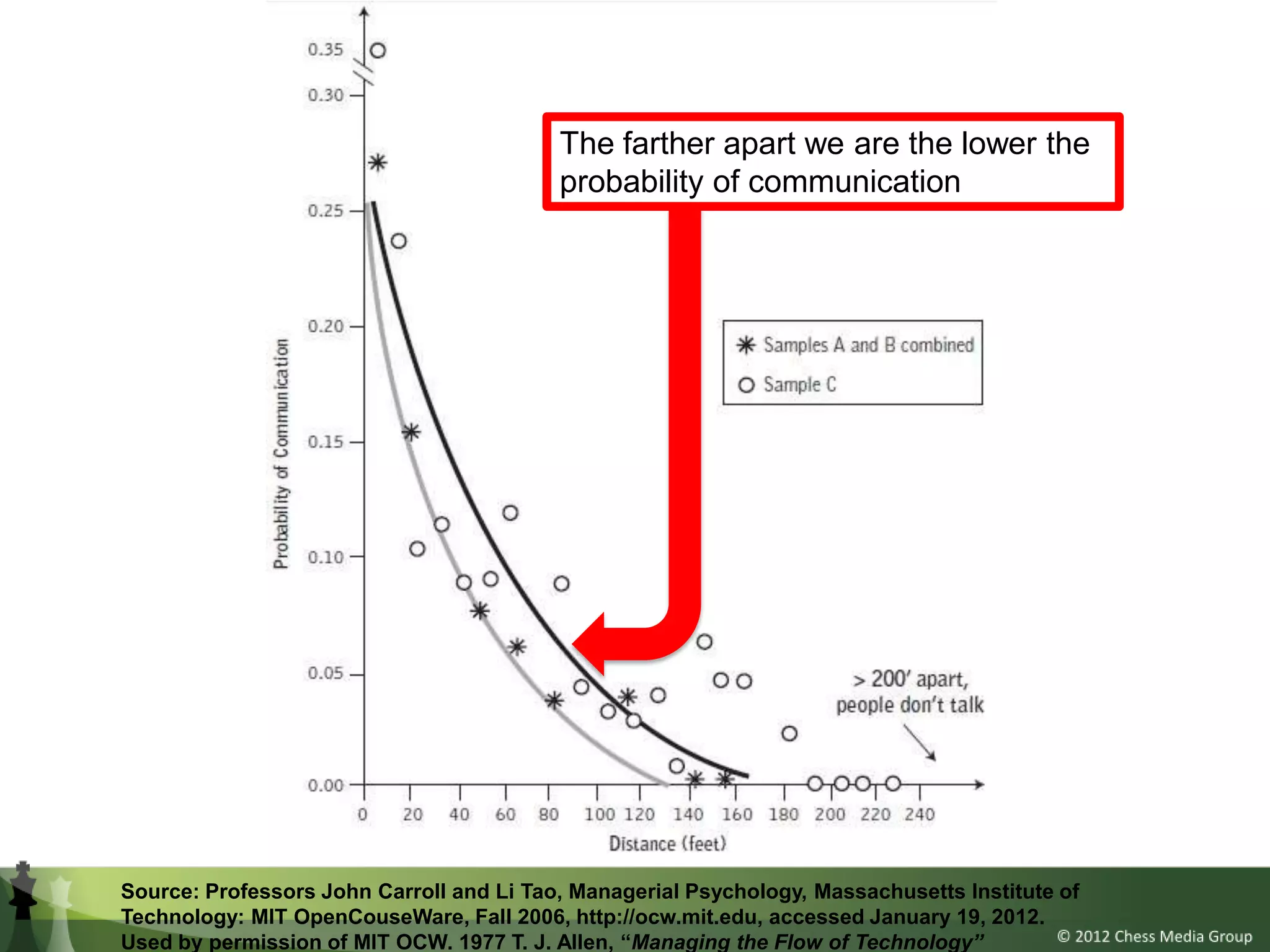 The farther apart we are the lower the
                                          probability of communication




Source: Professors John Carroll and Li Tao, Managerial Psychology, Massachusetts Institute of
Technology: MIT OpenCouseWare, Fall 2006, http://ocw.mit.edu, accessed January 19, 2012.
Used by permission of MIT OCW. 1977 T. J. Allen, “Managing the Flow of Technology”
 