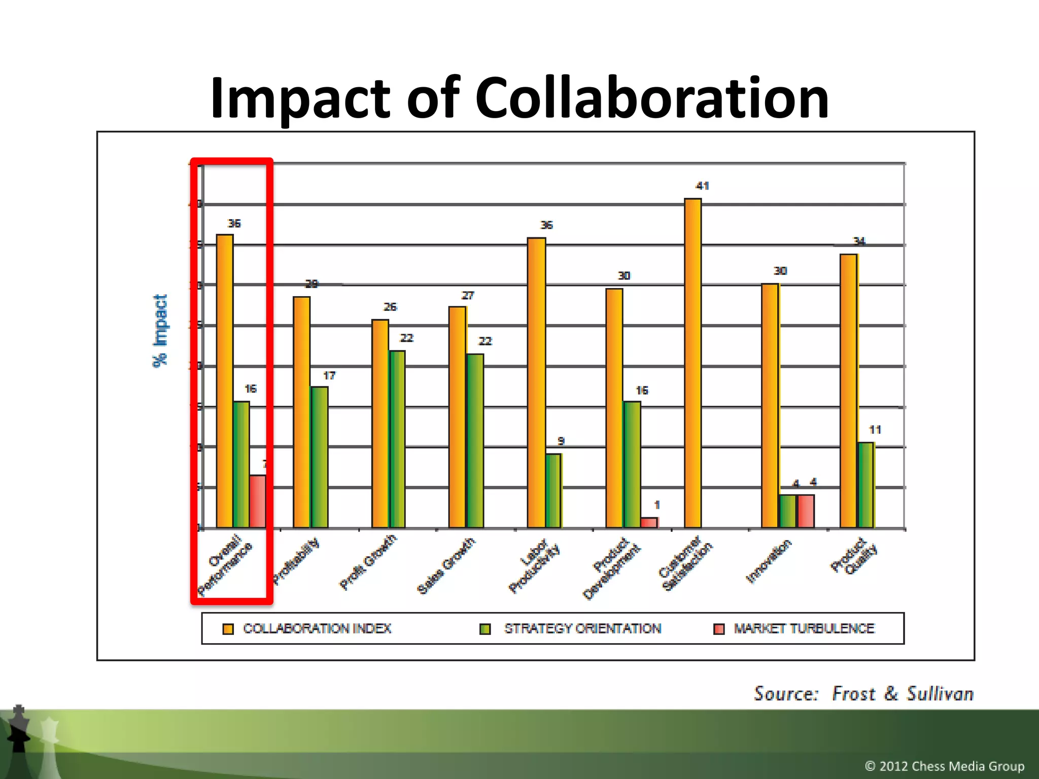 Impact of Collaboration
 