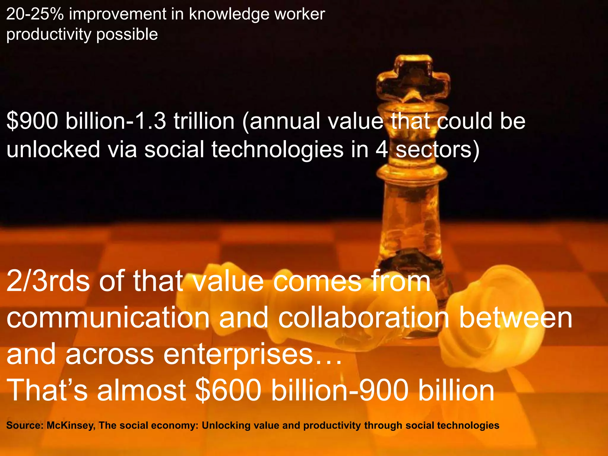20-25% improvement in knowledge worker
productivity possible




$900 billion-1.3 trillion (annual value that could be
unlocked via social technologies in 4 sectors)




2/3rds of that value comes from
communication and collaboration between
and across enterprises…
That’s almost $600 billion-900 billion
Source: McKinsey, The social economy: Unlocking value and productivity through social technologies
 