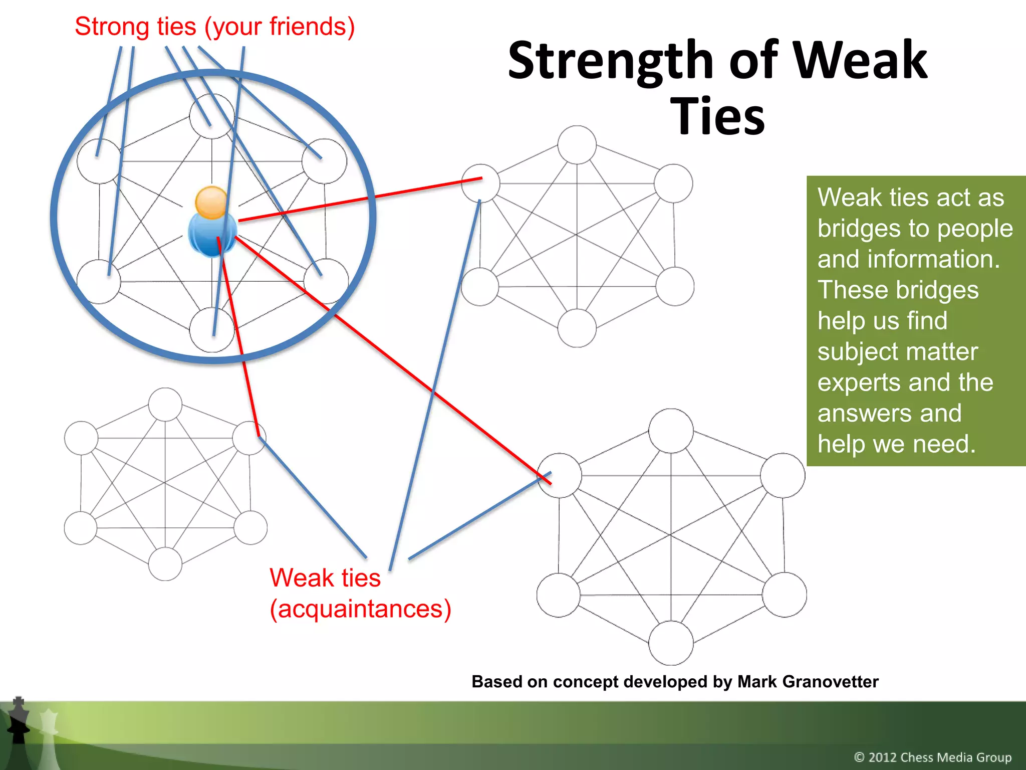 Strong ties (your friends)
                                        Strength of Weak
                                              Ties
                                                                           Weak ties act as
                                                                           bridges to people
                                                                           and information.
                                                                           These bridges
                                                                           help us find
                                                                           subject matter
                                                                           experts and the
                                                                           answers and
                                                                           help we need.




                  Weak ties
                  (acquaintances)

                                    Based on concept developed by Mark Granovetter
 