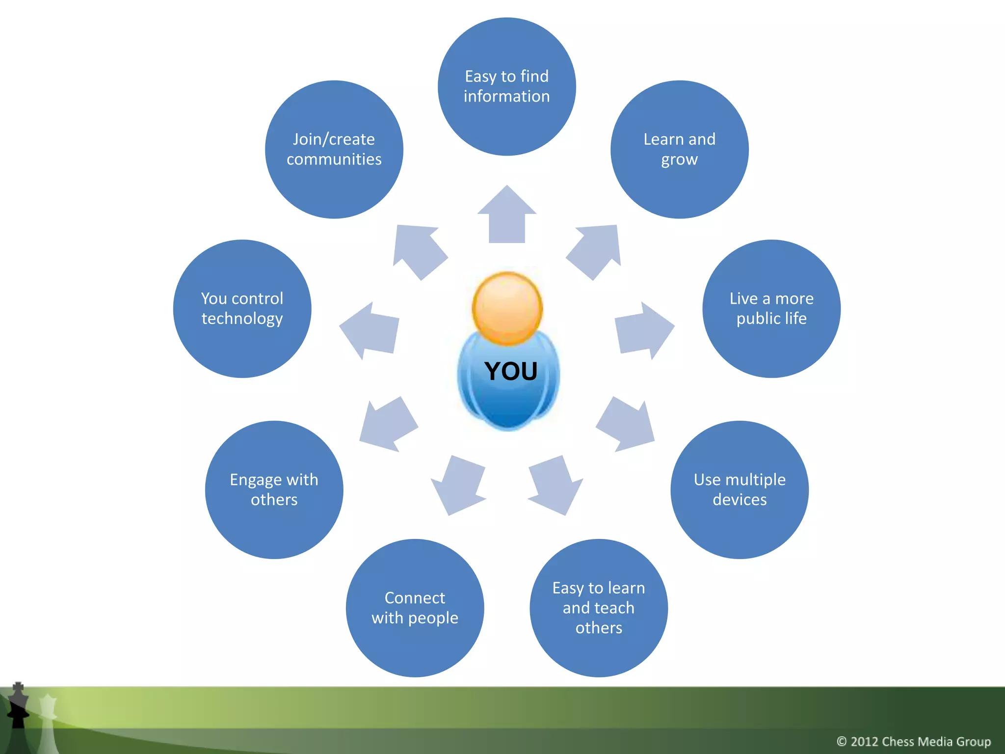 Easy to find
                                      information

               Join/create                                       Learn and
              communities                                          grow




You control                                                                  Live a more
technology                                                                    public life


                                        YOU



   Engage with                                                         Use multiple
     others                                                              devices



                                                     Easy to learn
                         Connect
                                                      and teach
                        with people
                                                        others
 