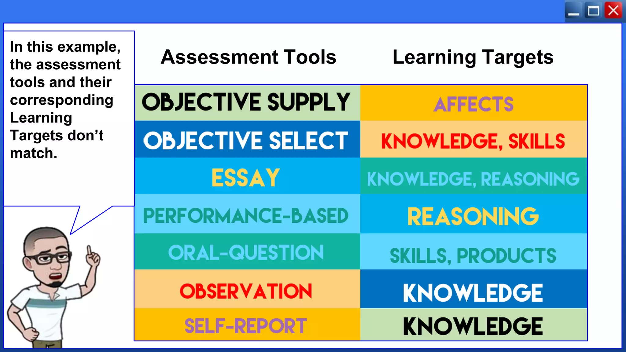 Assessment Tools Learning Targets
In this example,
the assessment
tools and their
corresponding
Learning
Targets don’t
match.
 