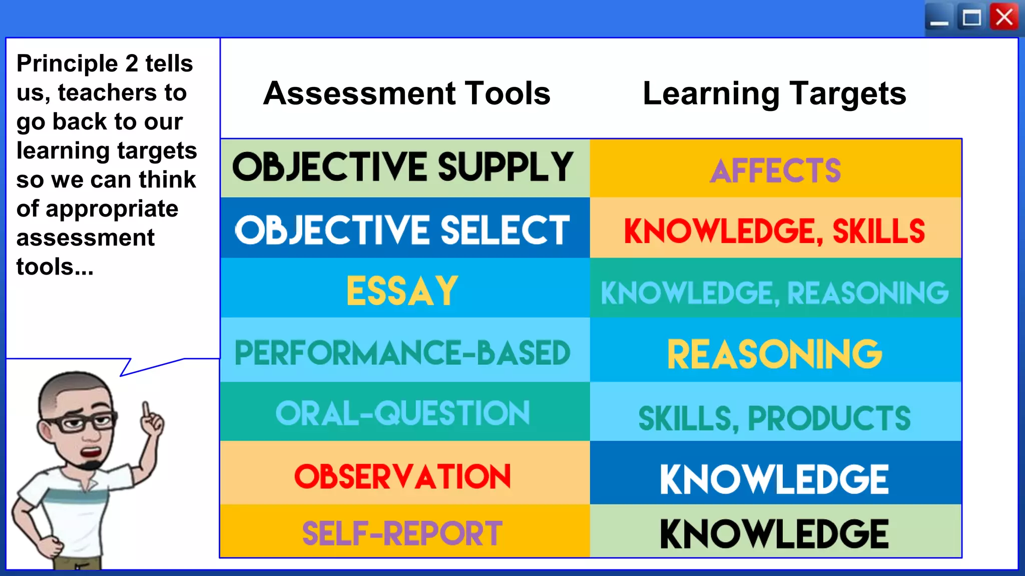 Assessment Tools Learning Targets
Principle 2 tells
us, teachers to
go back to our
learning targets
so we can think
of appropriate
assessment
tools...
 