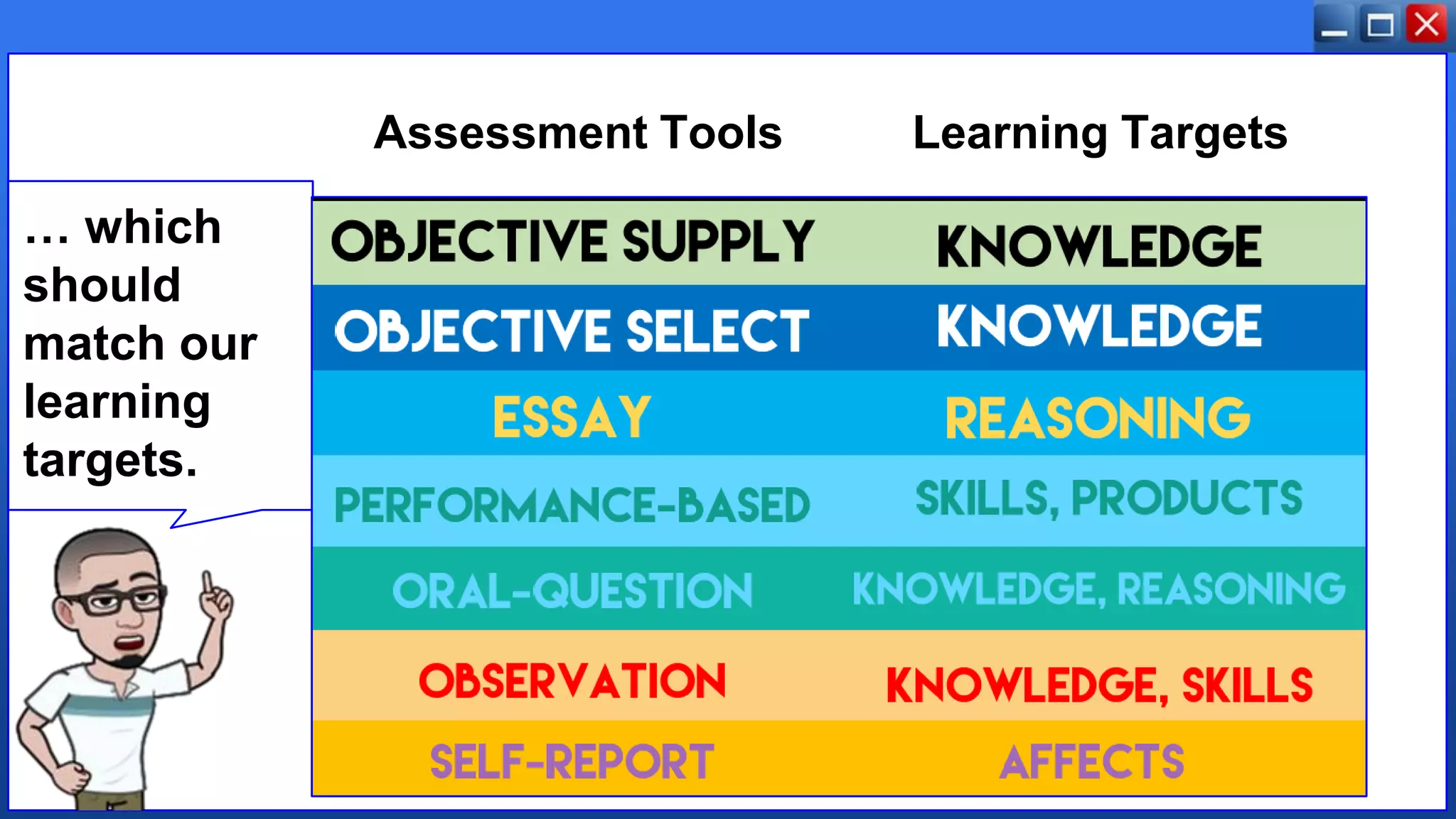 Assessment Tools Learning Targets
… which
should
match our
learning
targets.
 