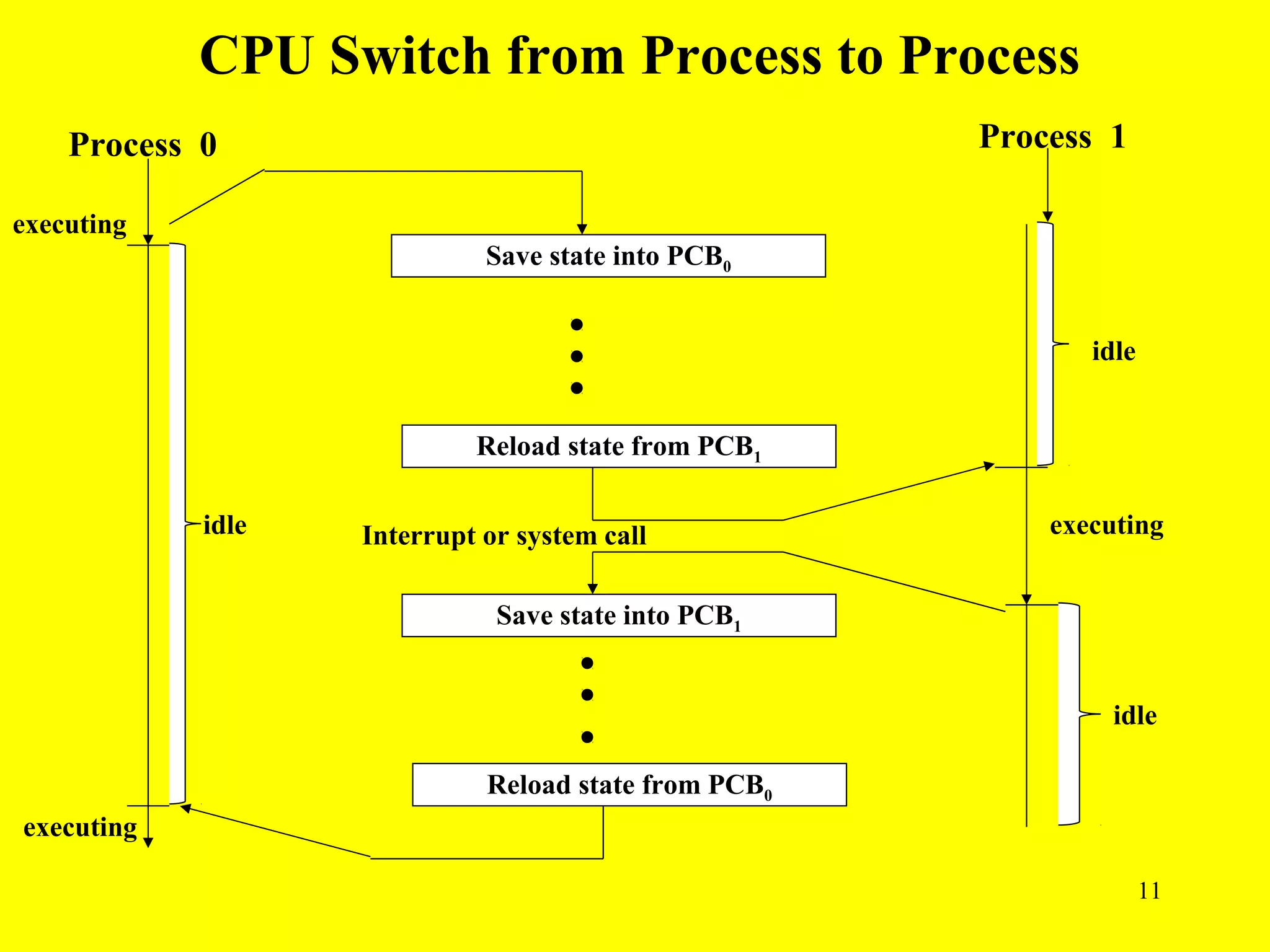 CPU Switch from Process to Process
    Process 0                                         Process 1

executing
                             Save state into PCB0


                                                             idle


                            Reload state from PCB1

            idle   Interrupt or system call               executing


                              Save state into PCB1


                                                               idle

                             Reload state from PCB0
executing

                                                                    11
 