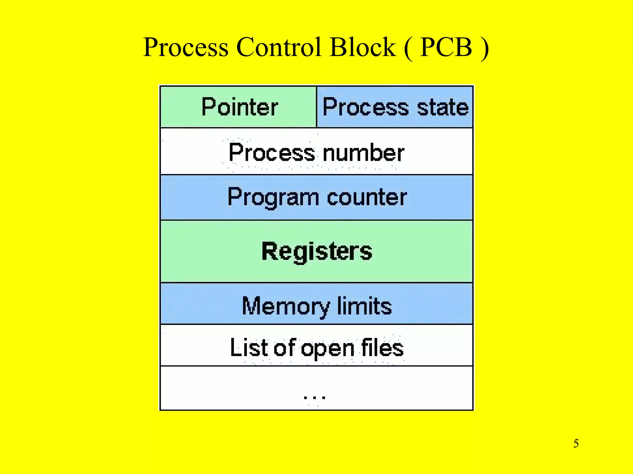 Process Control Block ( PCB )




                                5
 
