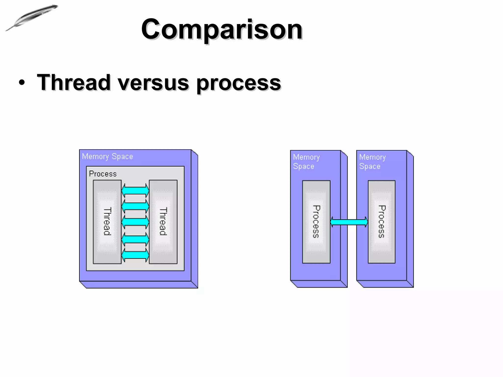 Comparison
• Thread versus process
 