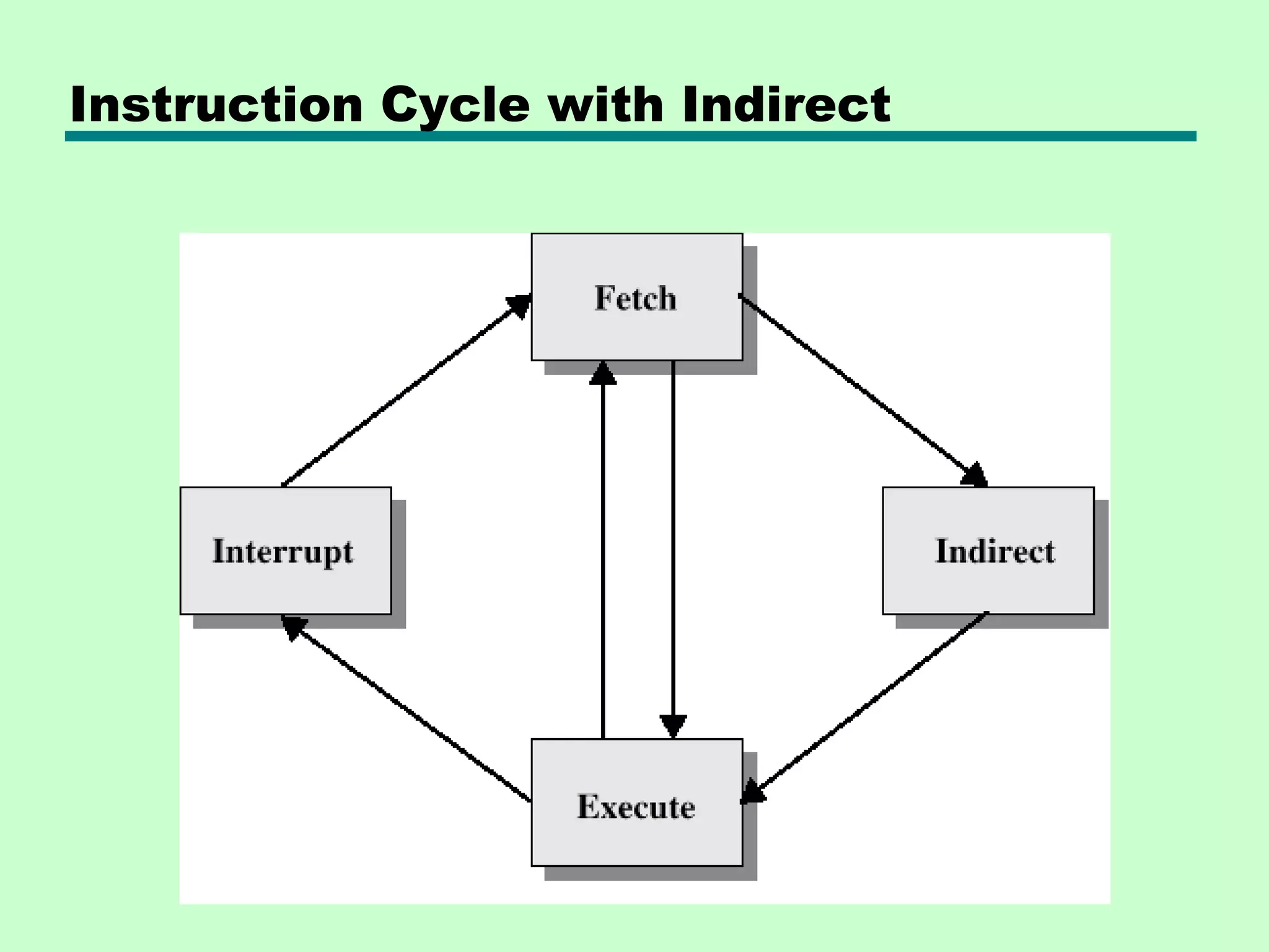 Instruction Cycle with Indirect
 