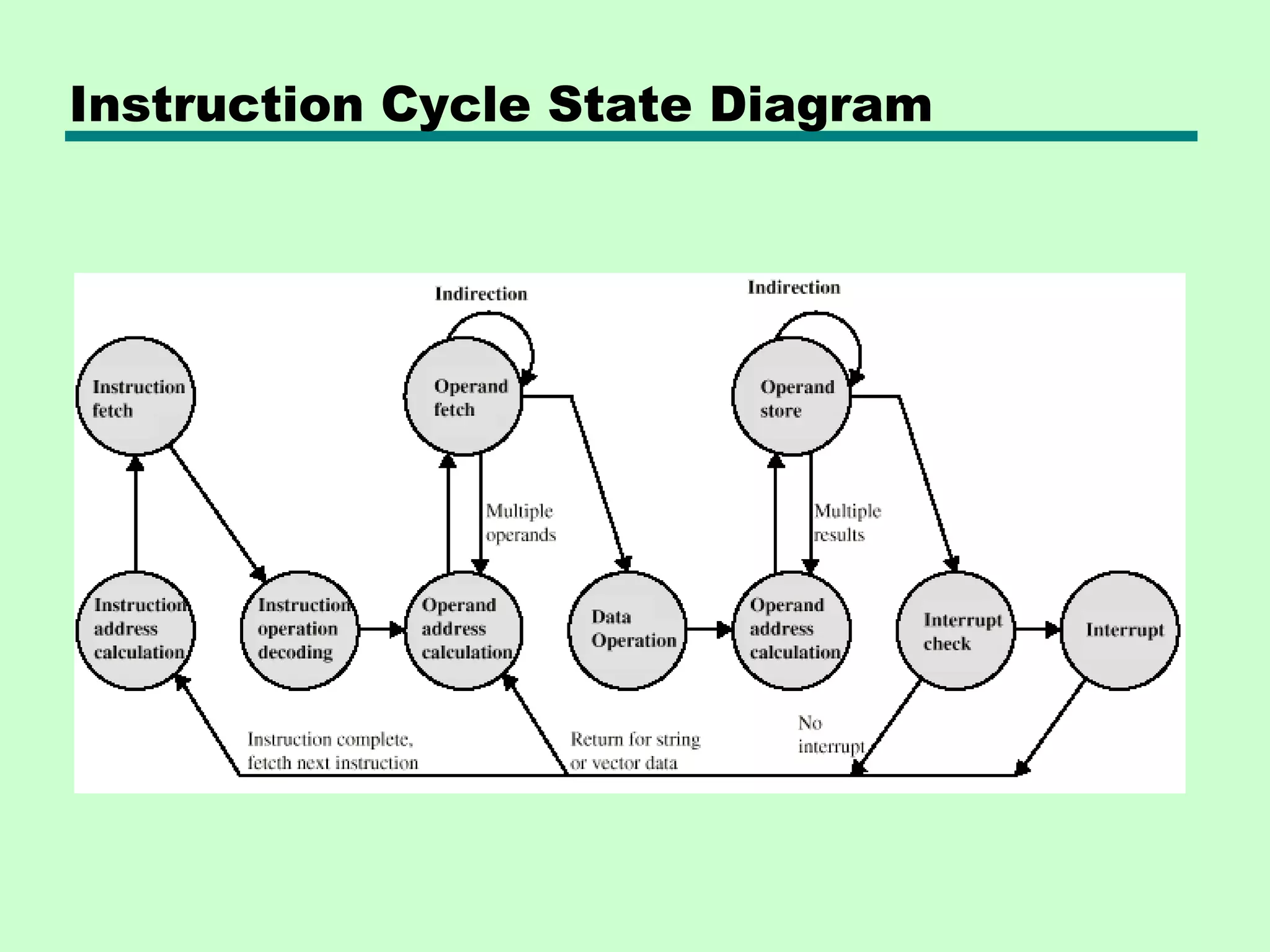 Instruction Cycle State Diagram
 