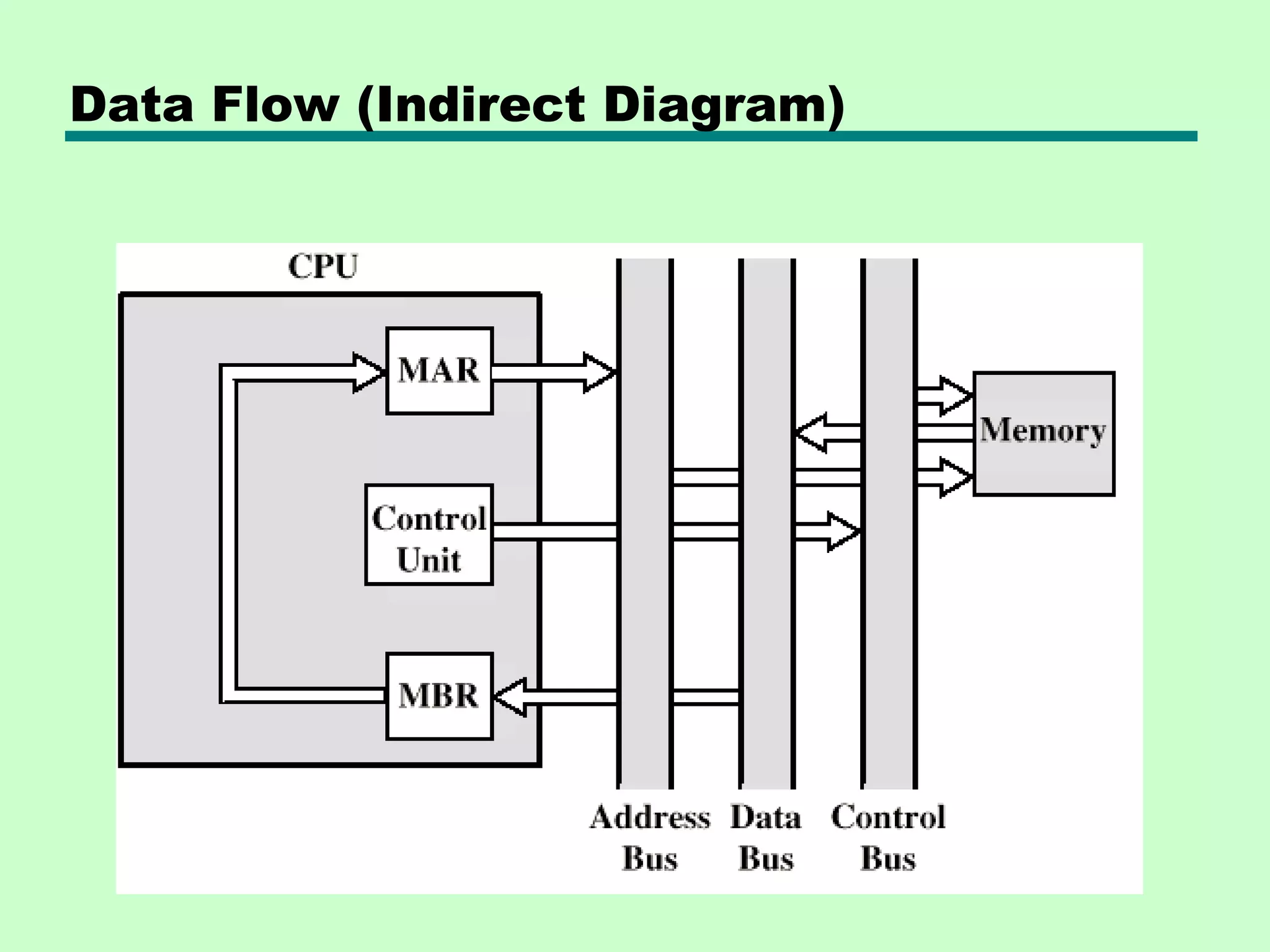 Data Flow (Indirect Diagram)
 