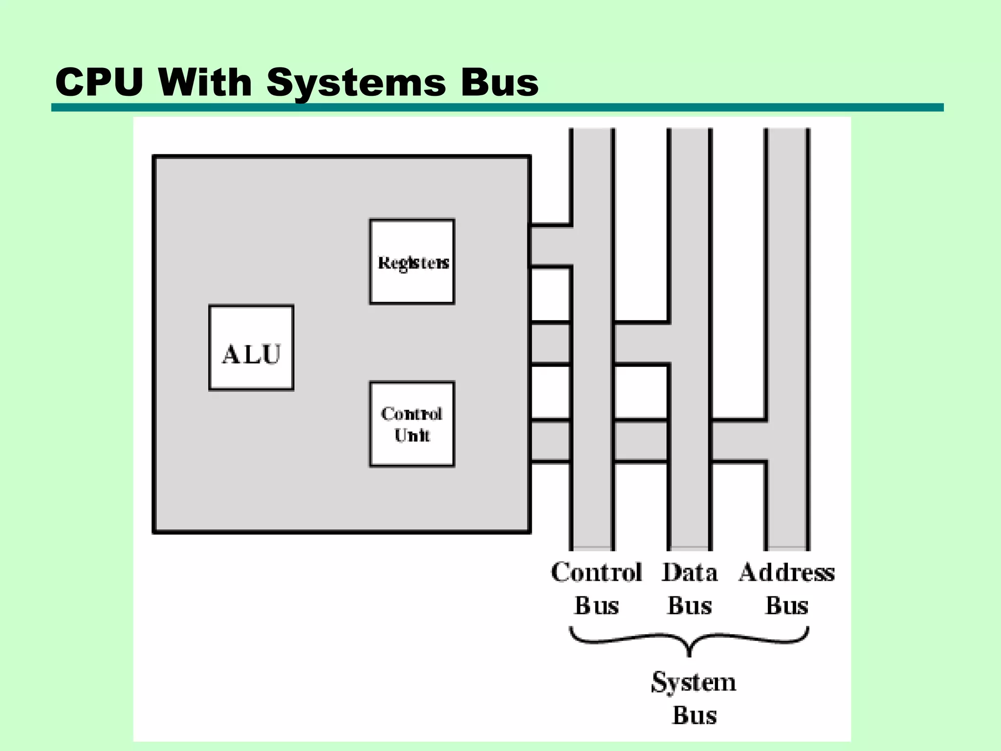 CPU With Systems Bus
 