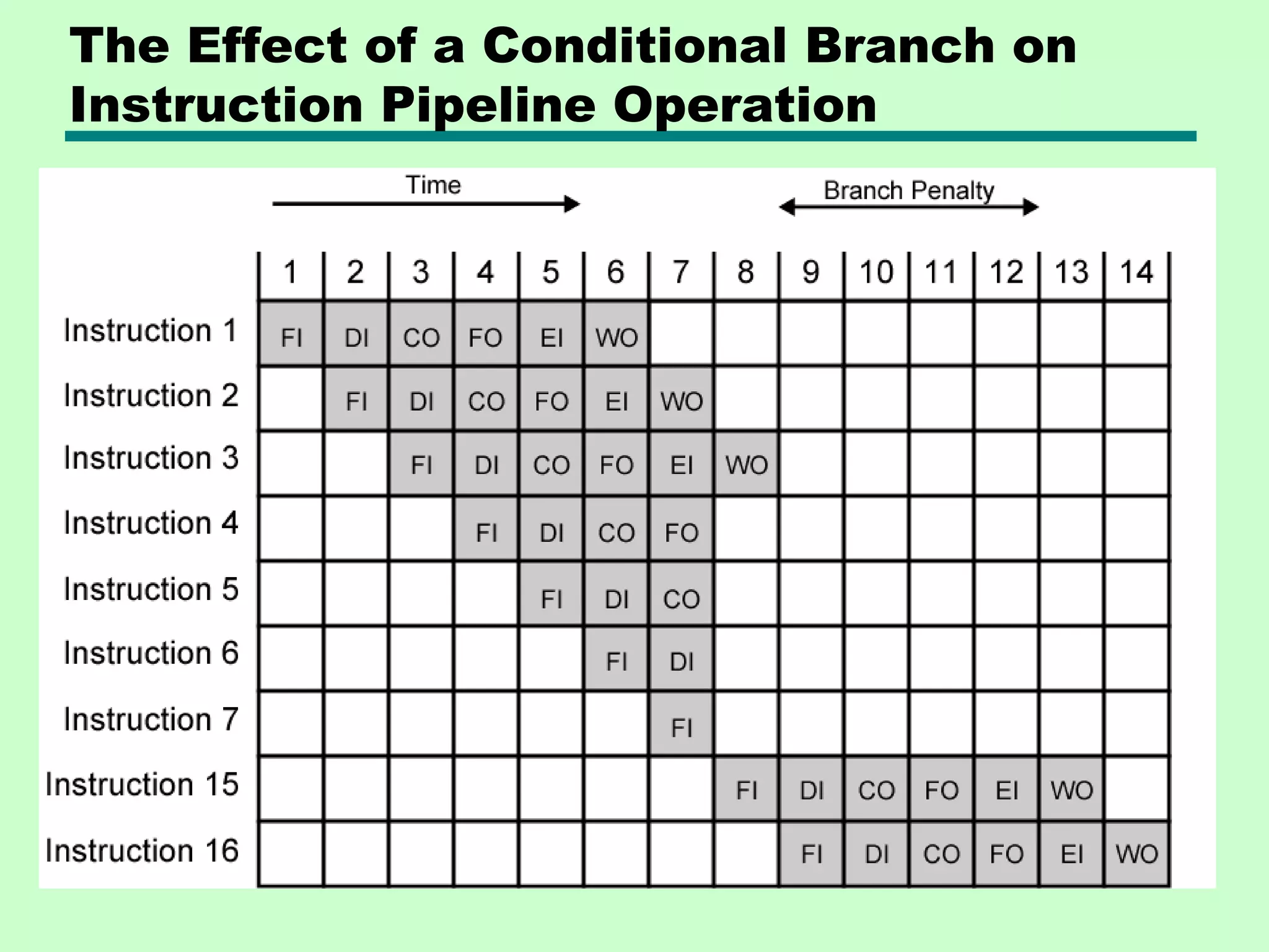 The Effect of a Conditional Branch on
Instruction Pipeline Operation
 