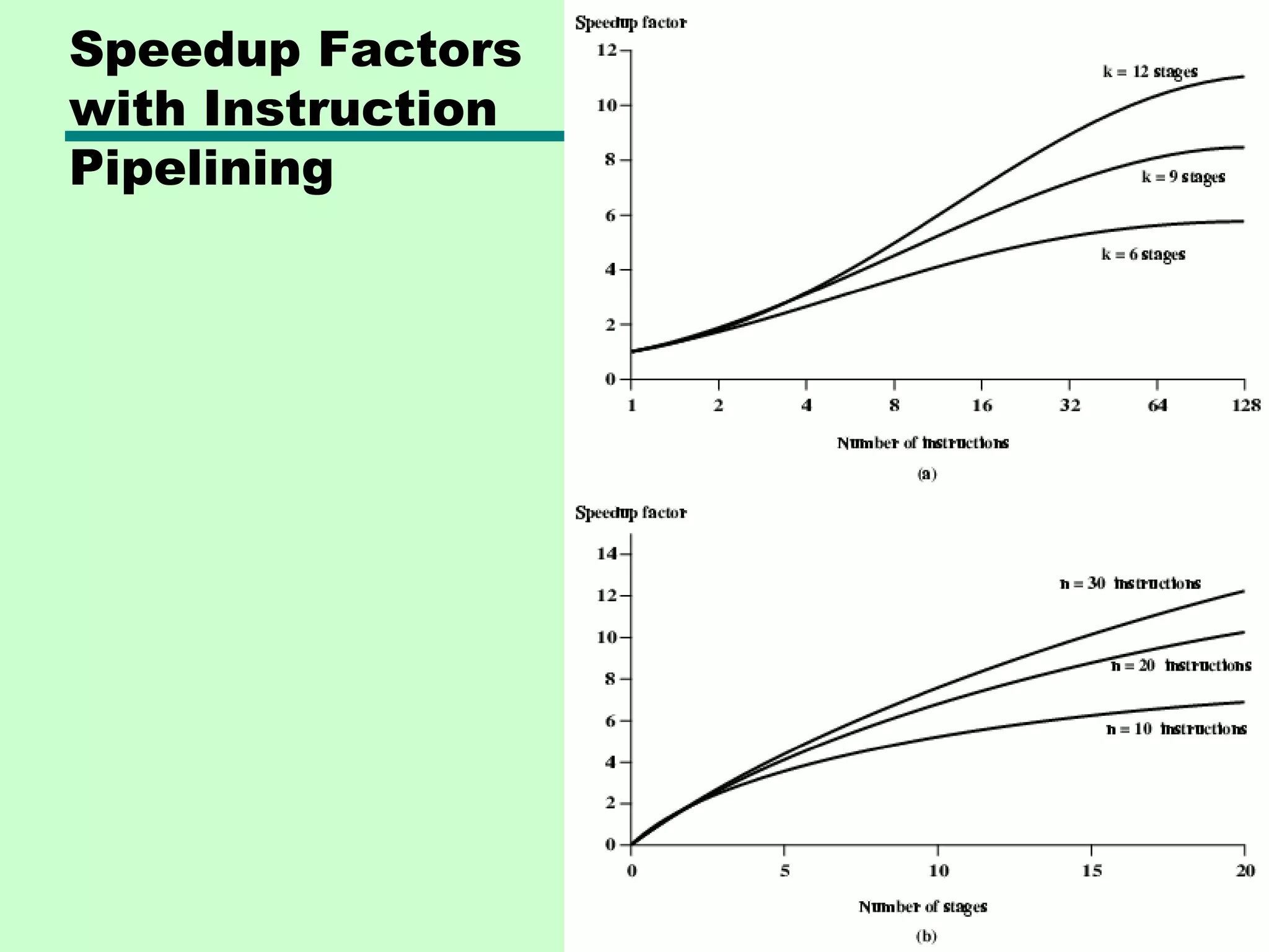 Speedup Factors
with Instruction
Pipelining
 