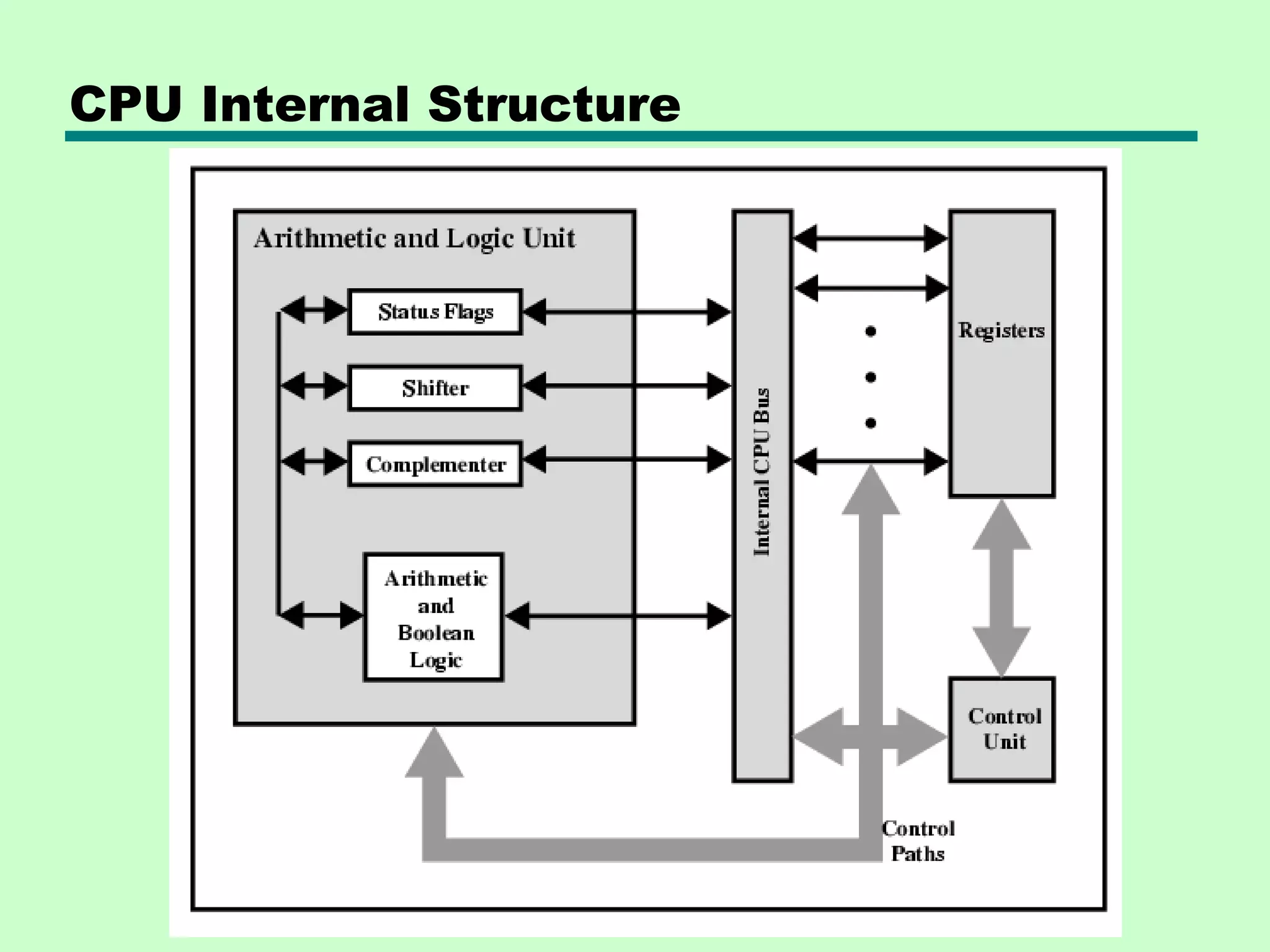 CPU Internal Structure
 