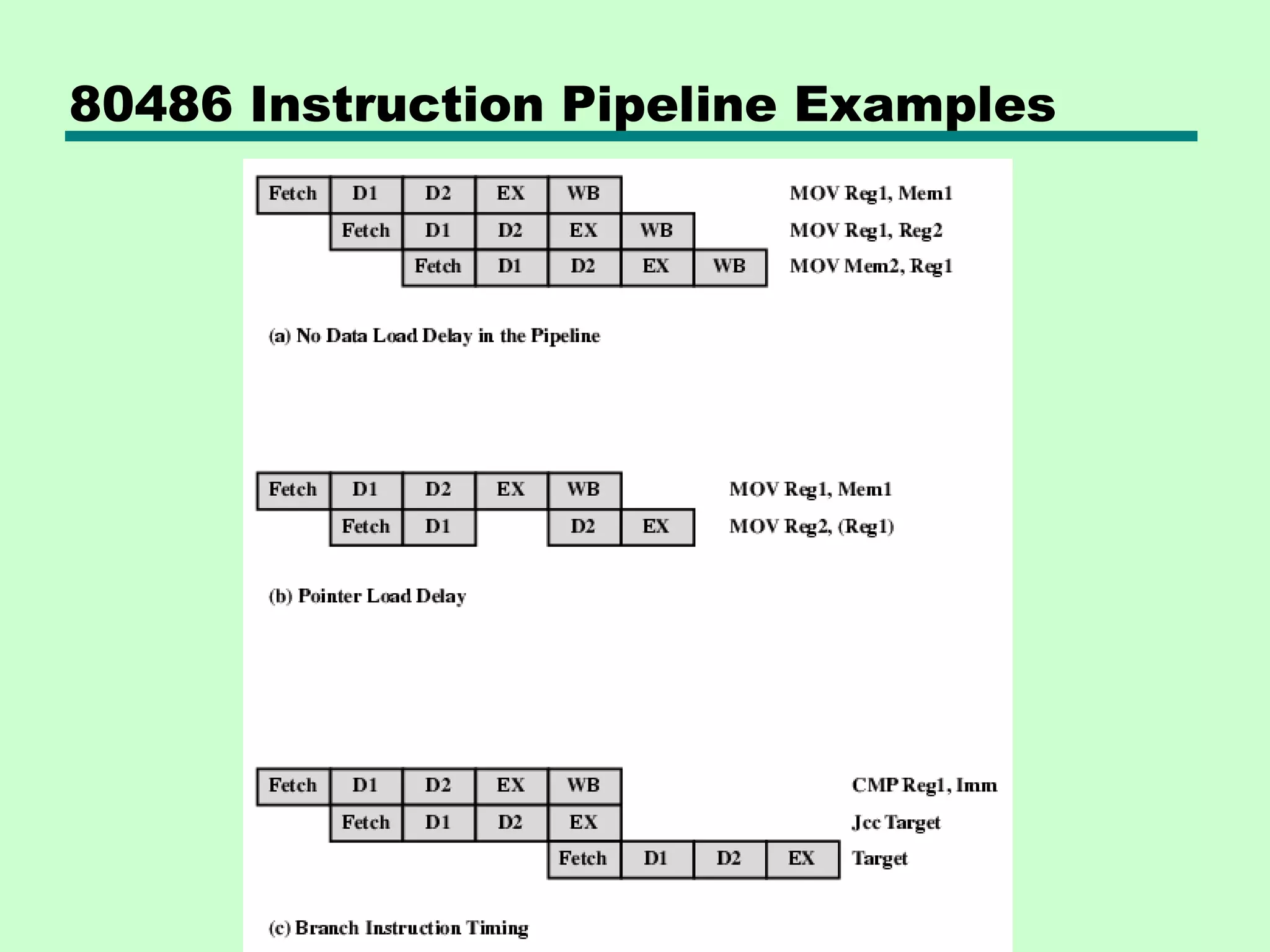 80486 Instruction Pipeline Examples
 