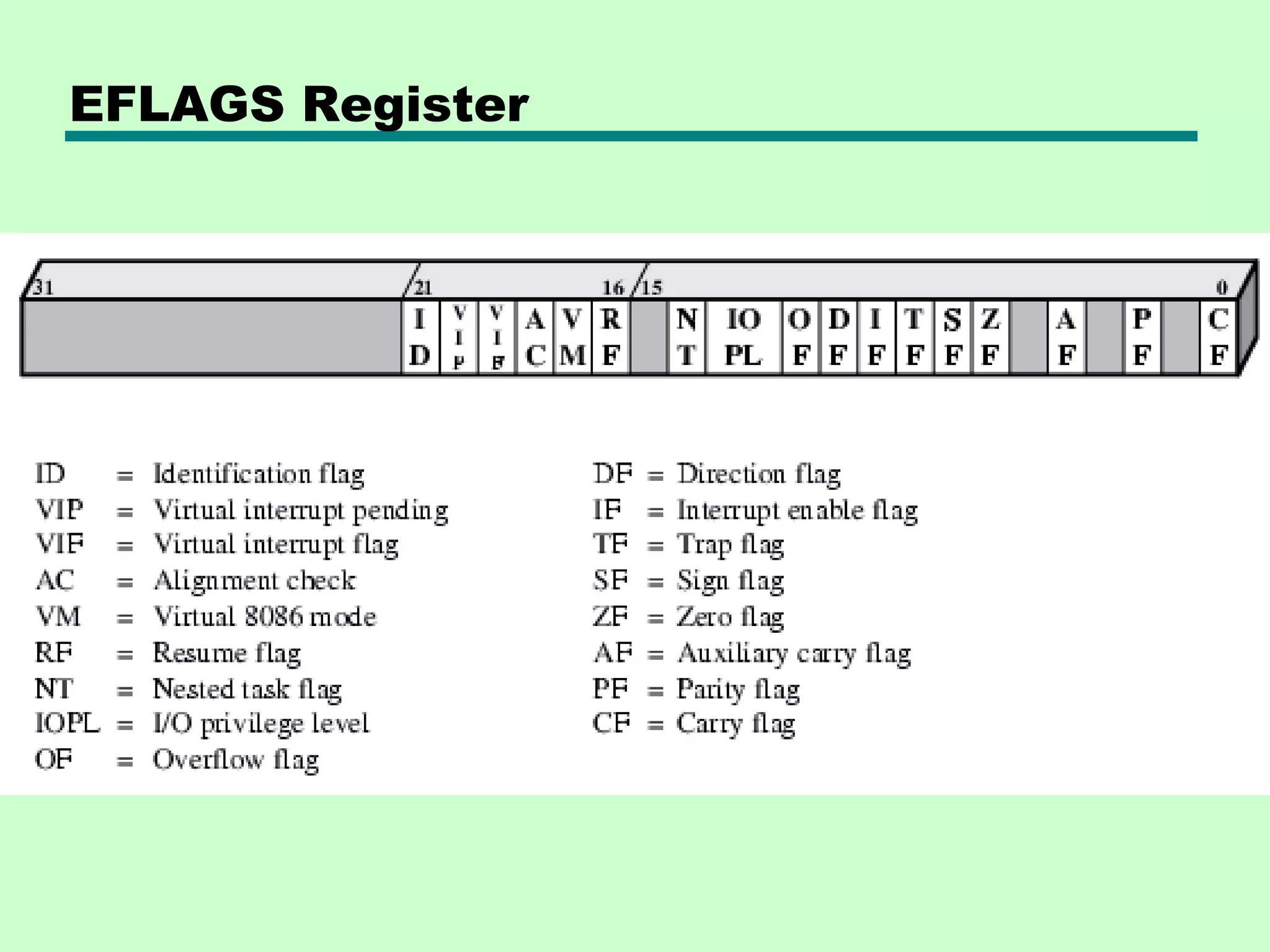 EFLAGS Register
 