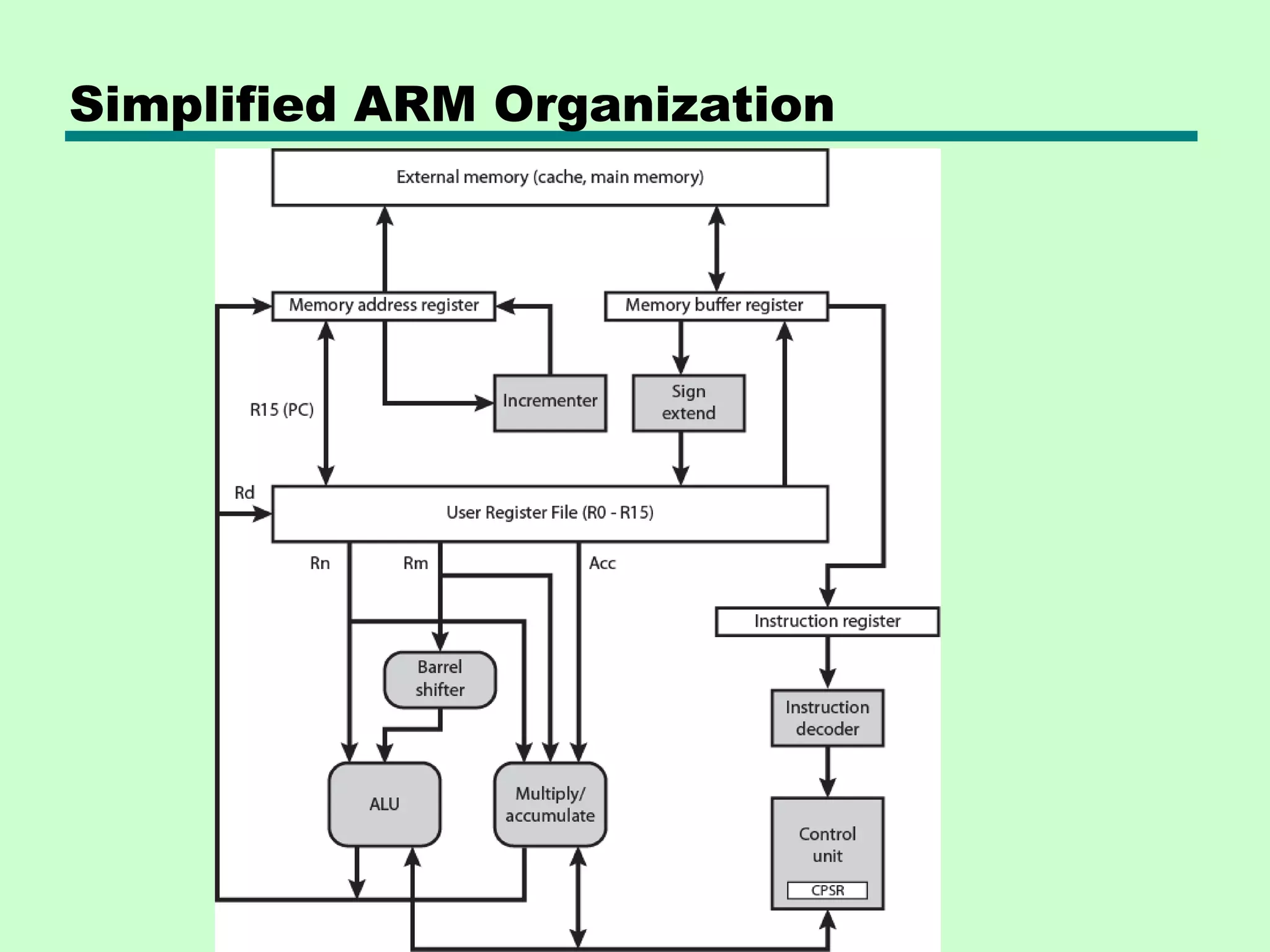 Simplified ARM Organization
 
