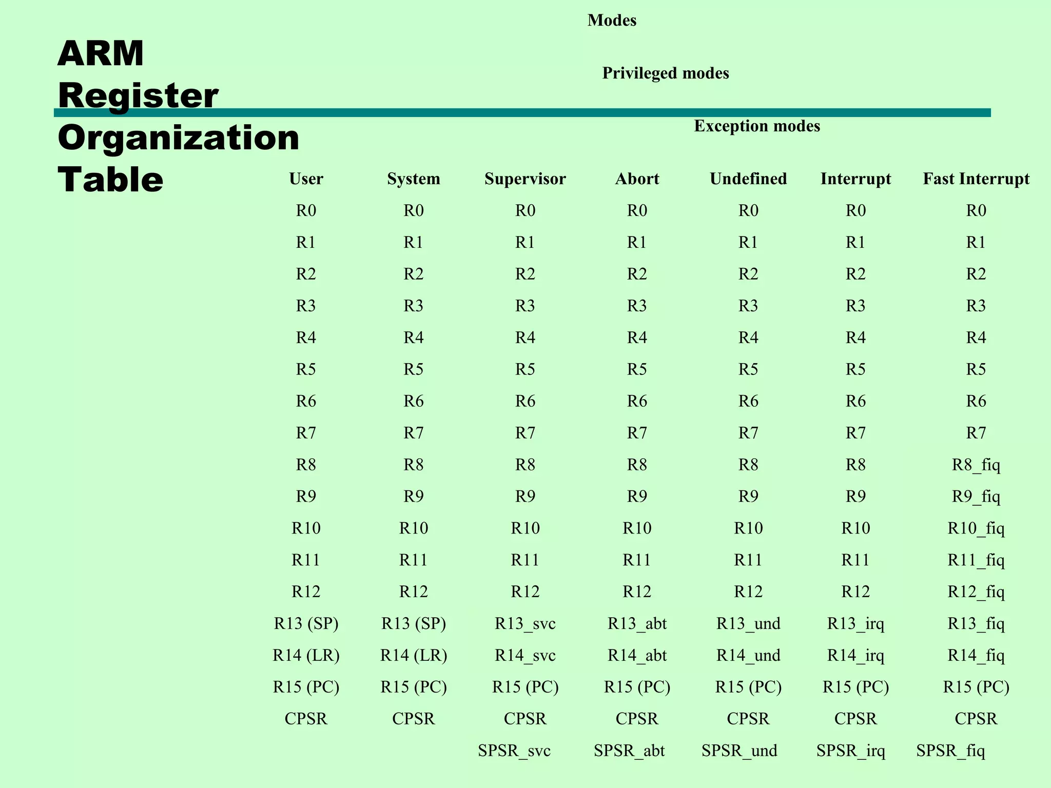 Modes

ARM                                              Privileged modes
Register
Organization
                                                            Exception modes


Table       User        System     Supervisor     Abort       Undefined   Interrupt      Fast Interrupt
               R0         R0           R0           R0              R0          R0            R0
               R1         R1           R1           R1              R1          R1            R1
               R2         R2           R2           R2              R2          R2            R2
               R3         R3           R3           R3              R3          R3            R3
               R4         R4           R4           R4              R4          R4            R4
               R5         R5           R5           R5              R5          R5            R5
               R6         R6           R6           R6              R6          R6            R6
               R7         R7           R7           R7              R7          R7            R7
               R8         R8           R8           R8              R8          R8           R8_fiq
               R9         R9           R9           R9              R9          R9           R9_fiq
               R10        R10         R10          R10              R10         R10         R10_fiq
               R11        R11         R11          R11              R11         R11         R11_fiq
               R12        R12         R12          R12              R12         R12         R12_fiq
             R13 (SP)   R13 (SP)    R13_svc       R13_abt      R13_und        R13_irq       R13_fiq
            R14 (LR)    R14 (LR)    R14_svc       R14_abt      R14_und        R14_irq       R14_fiq
            R15 (PC)    R15 (PC)    R15 (PC)     R15 (PC)      R15 (PC)       R15 (PC)      R15 (PC)
              CPSR       CPSR        CPSR         CPSR          CPSR           CPSR          CPSR
                                   SPSR_svc     SPSR_abt     SPSR_und     SPSR_irq       SPSR_fiq
 